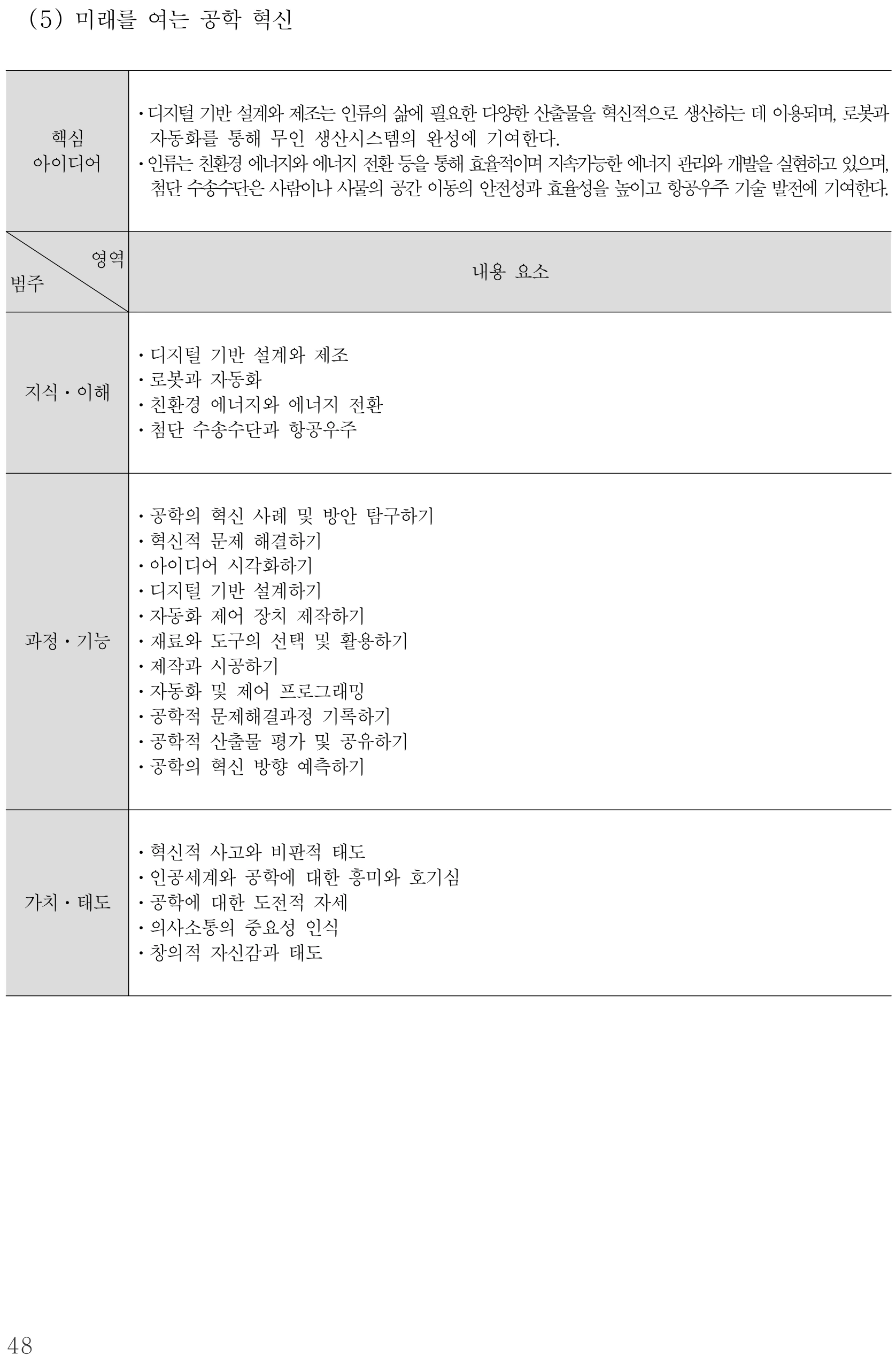 실과 미래를 여는 공학 혁신 내용체계표 퍼즐 이미지