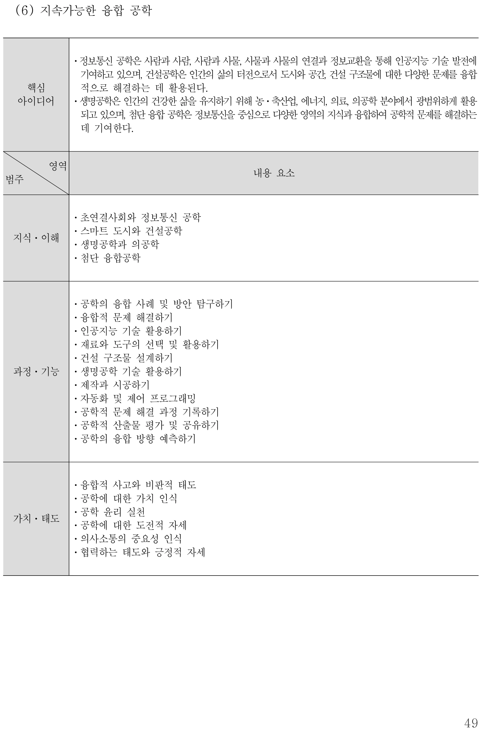 실과 지속가능한 융합 공학 내용체계표 퍼즐 이미지