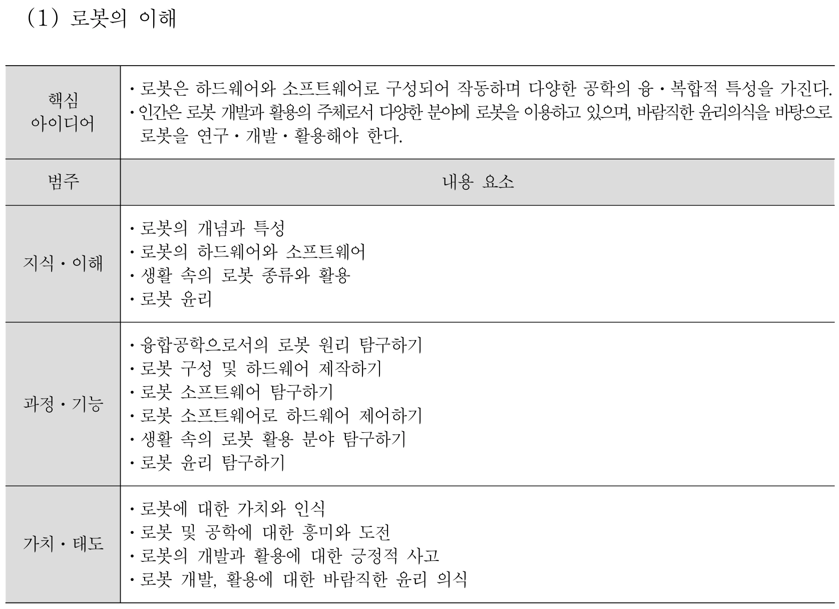 실과 로봇의 이해 내용체계표 퍼즐 이미지