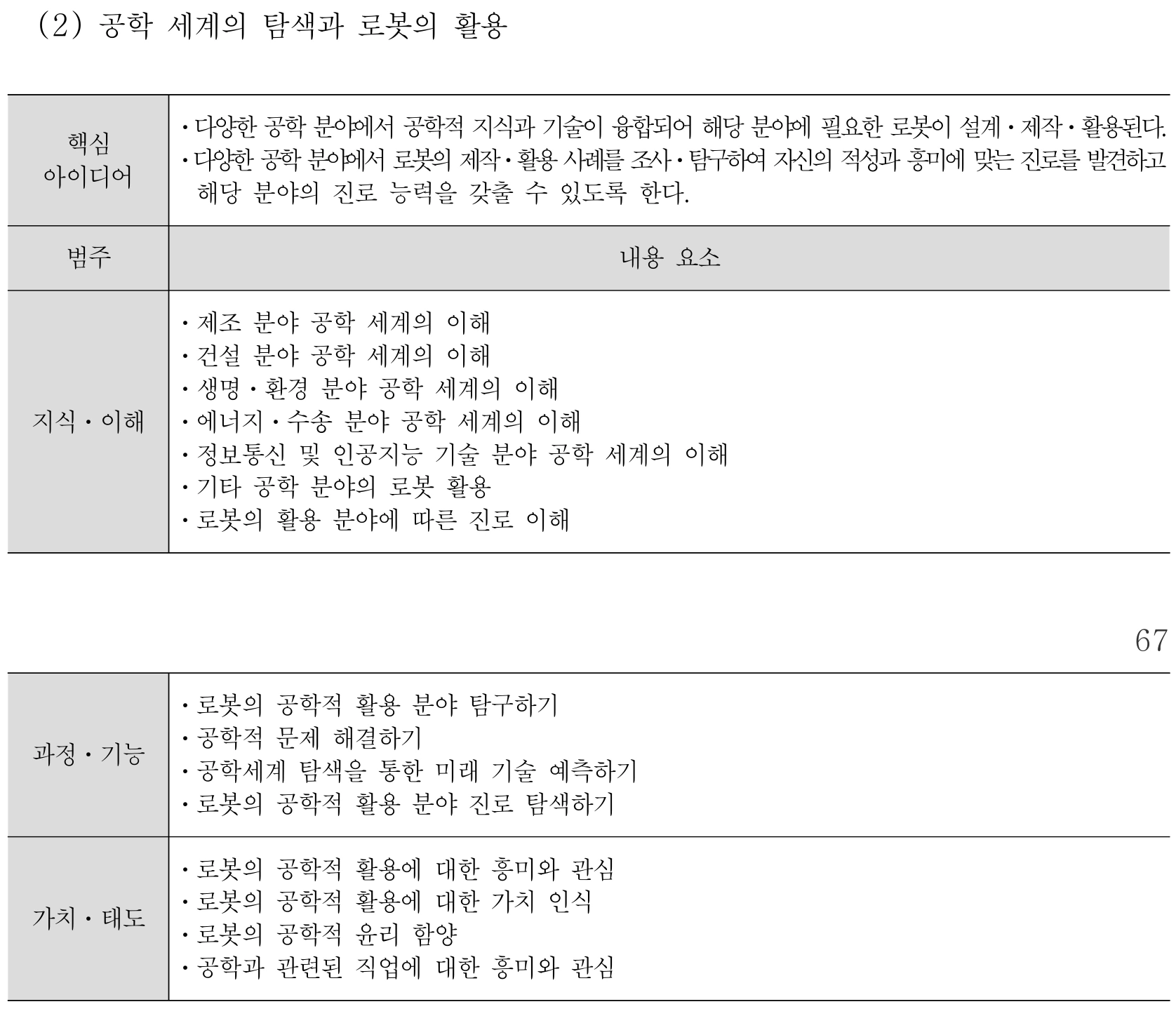 실과 공학 세계의 탐색과 로봇의 활용 내용체계표 퍼즐 이미지