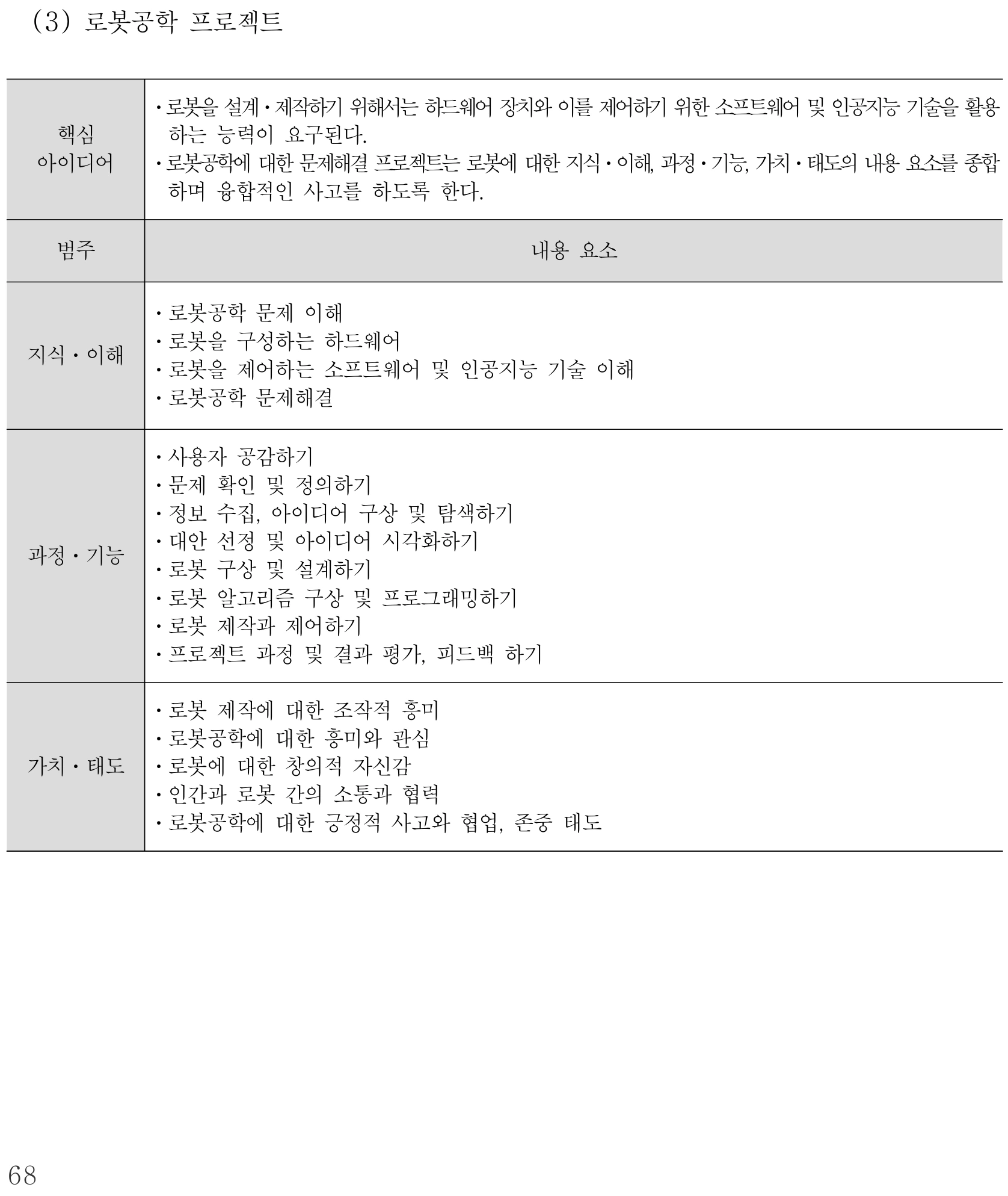 실과 로봇공학 프로젝트 내용체계표 퍼즐 이미지
