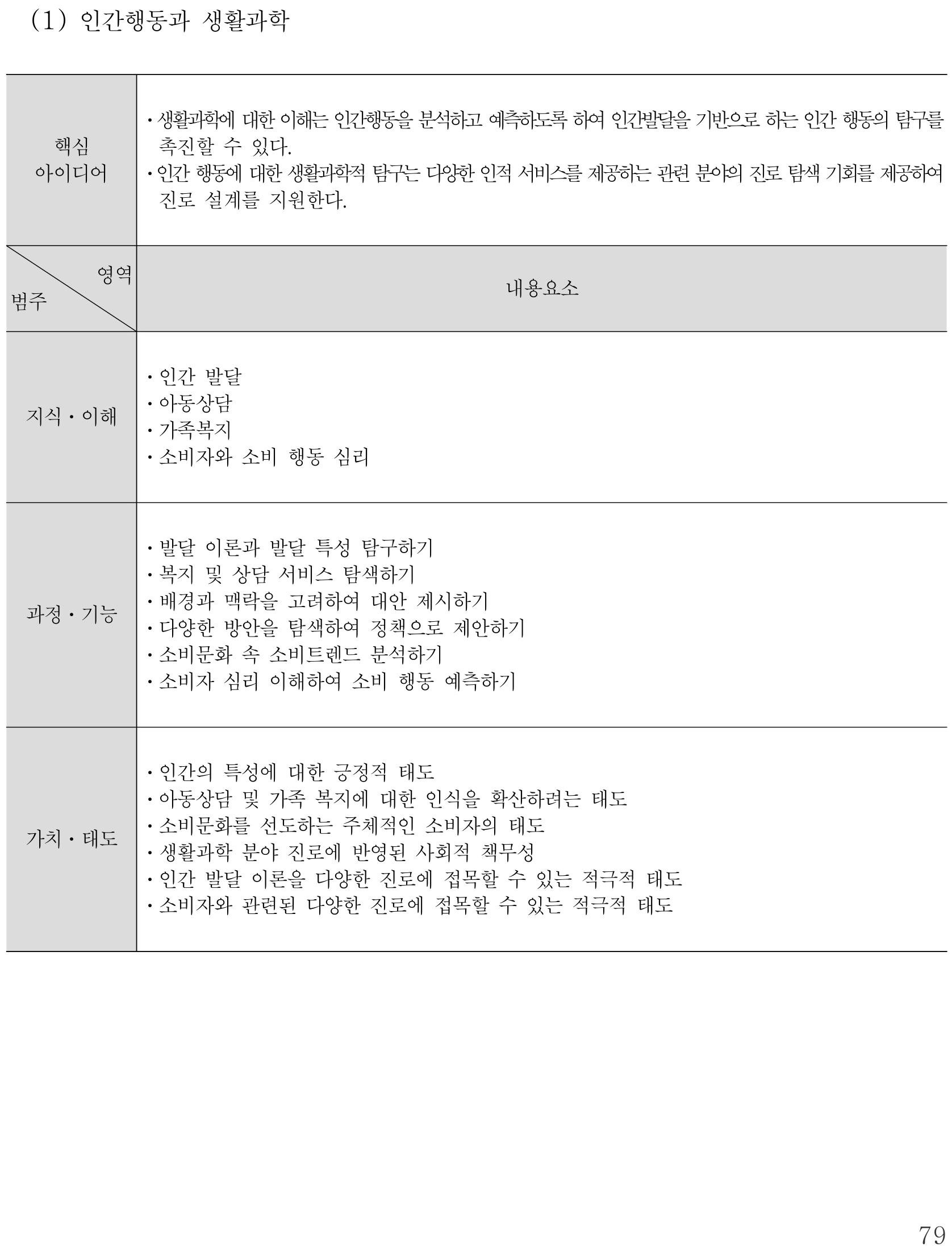 실과 인간행동과 생활과학 내용체계표 퍼즐 이미지