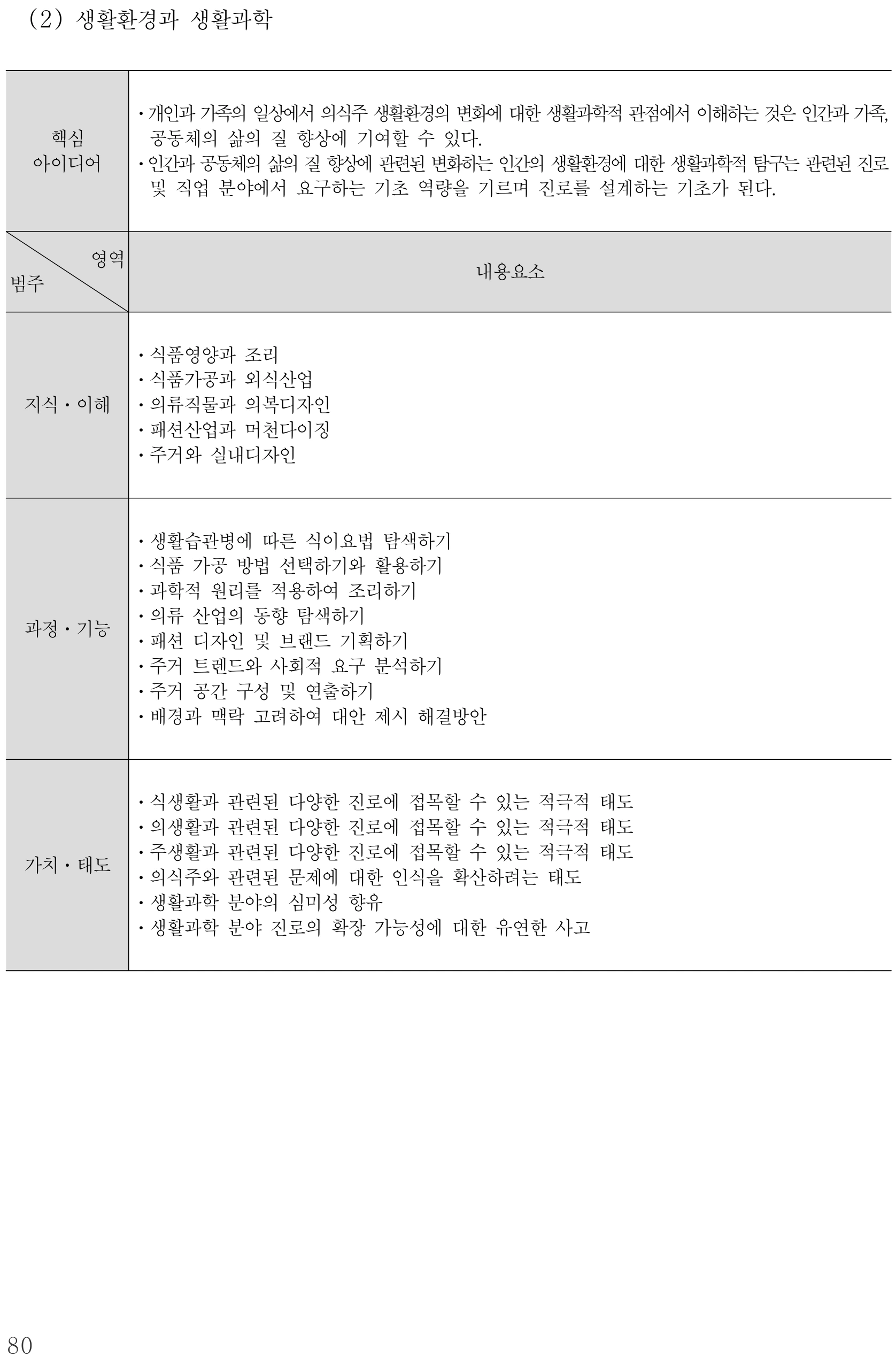 실과 생활환경과 생활과학 내용체계표 퍼즐 이미지