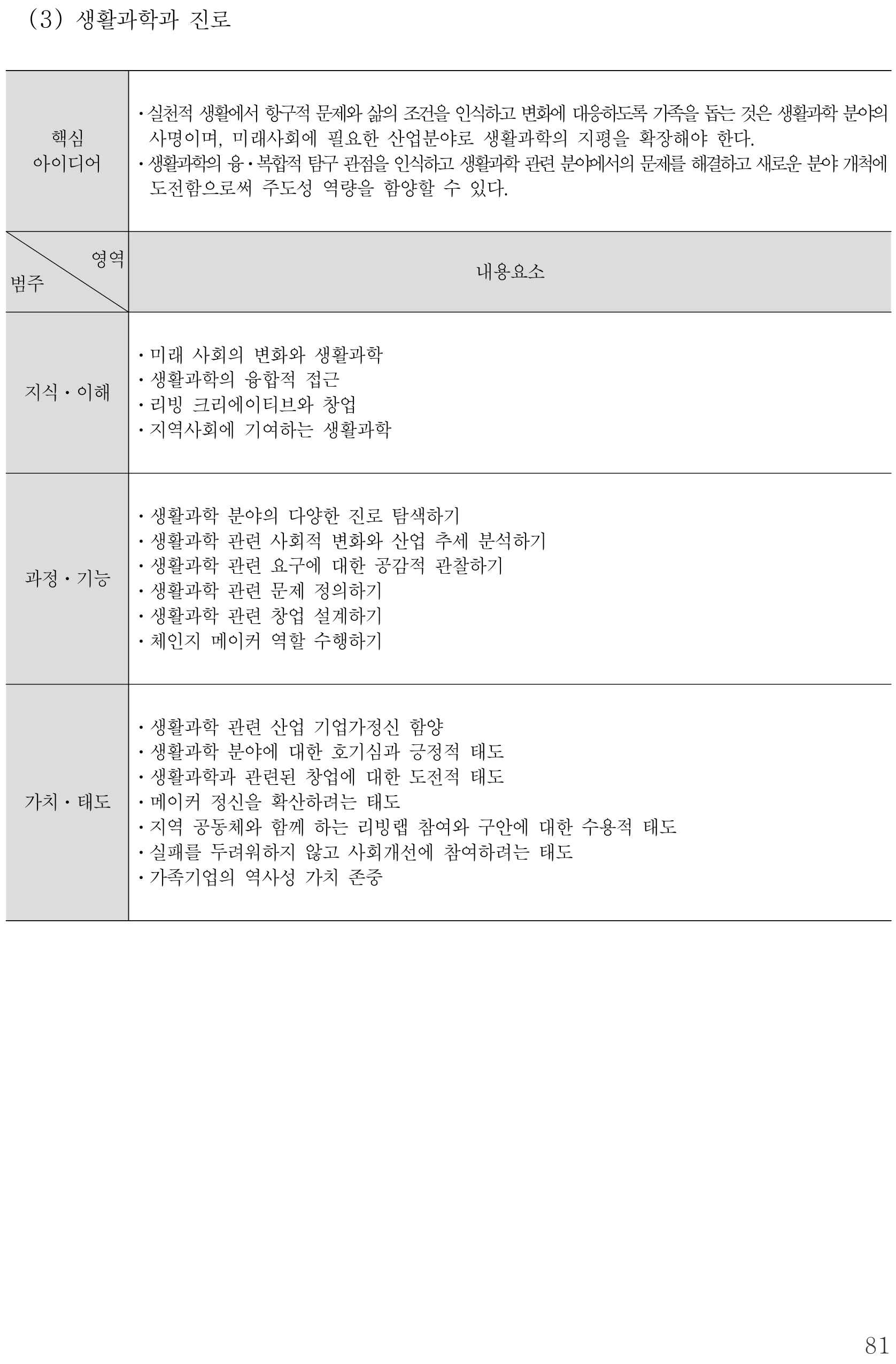 실과 생활과학과 진로 내용체계표 퍼즐 이미지