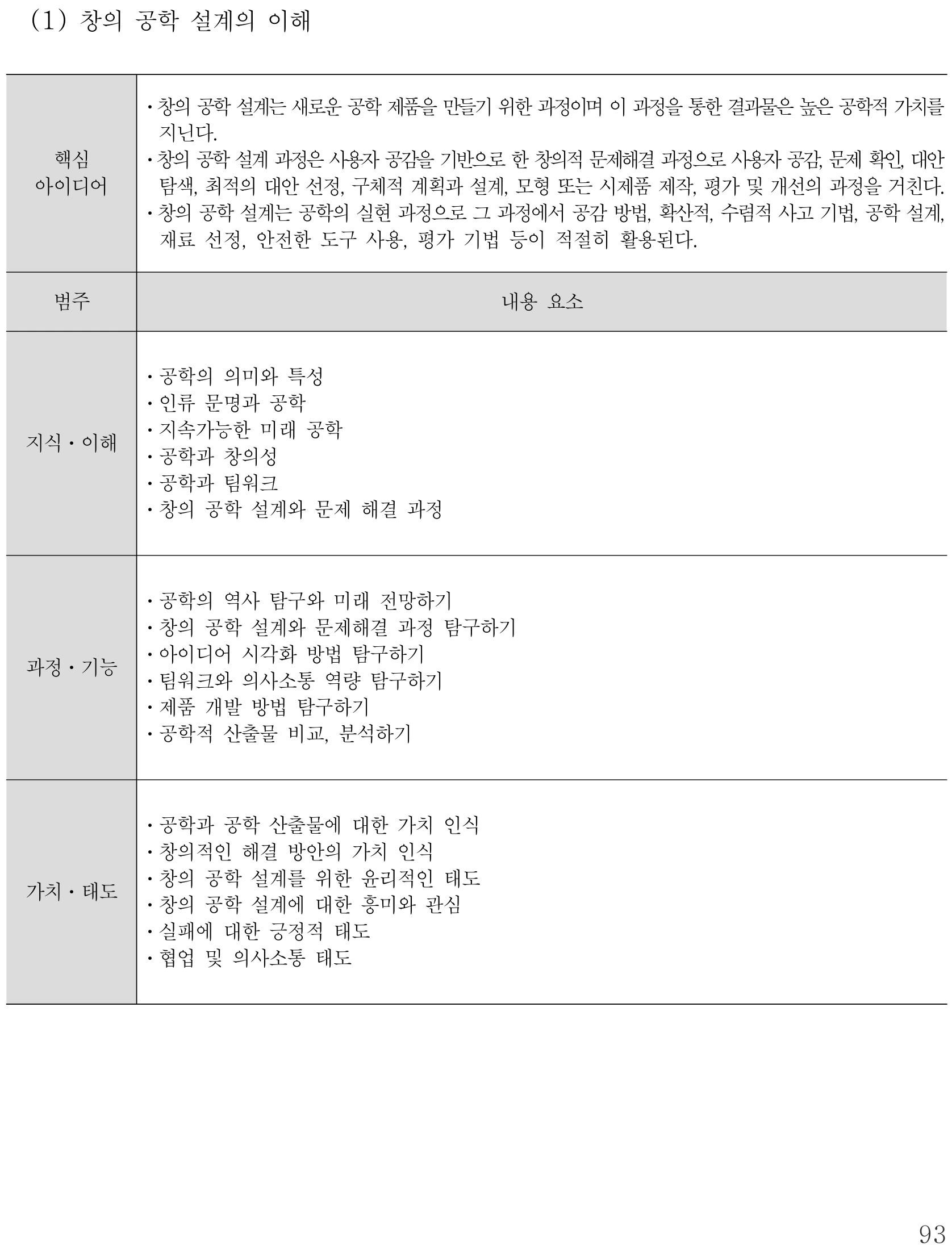실과 창의 공학 설계의 이해 내용체계표 퍼즐 이미지