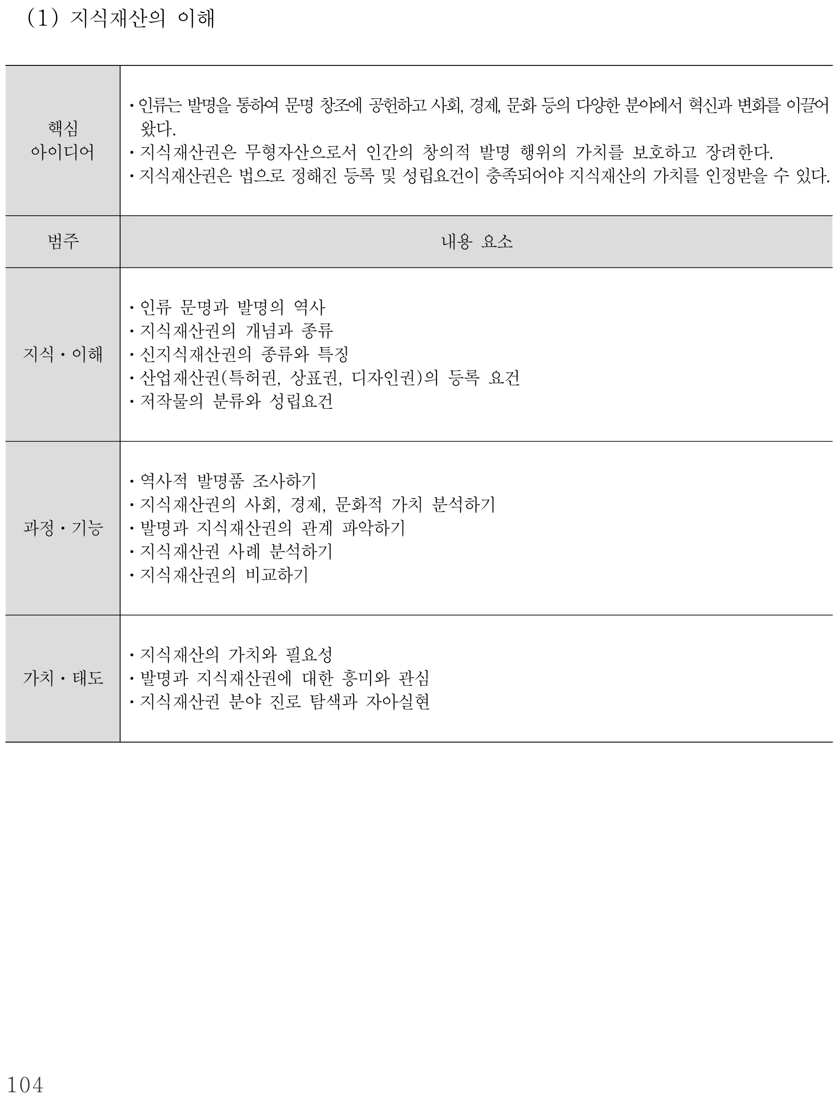 실과 지식재산의 이해 내용체계표 퍼즐 이미지