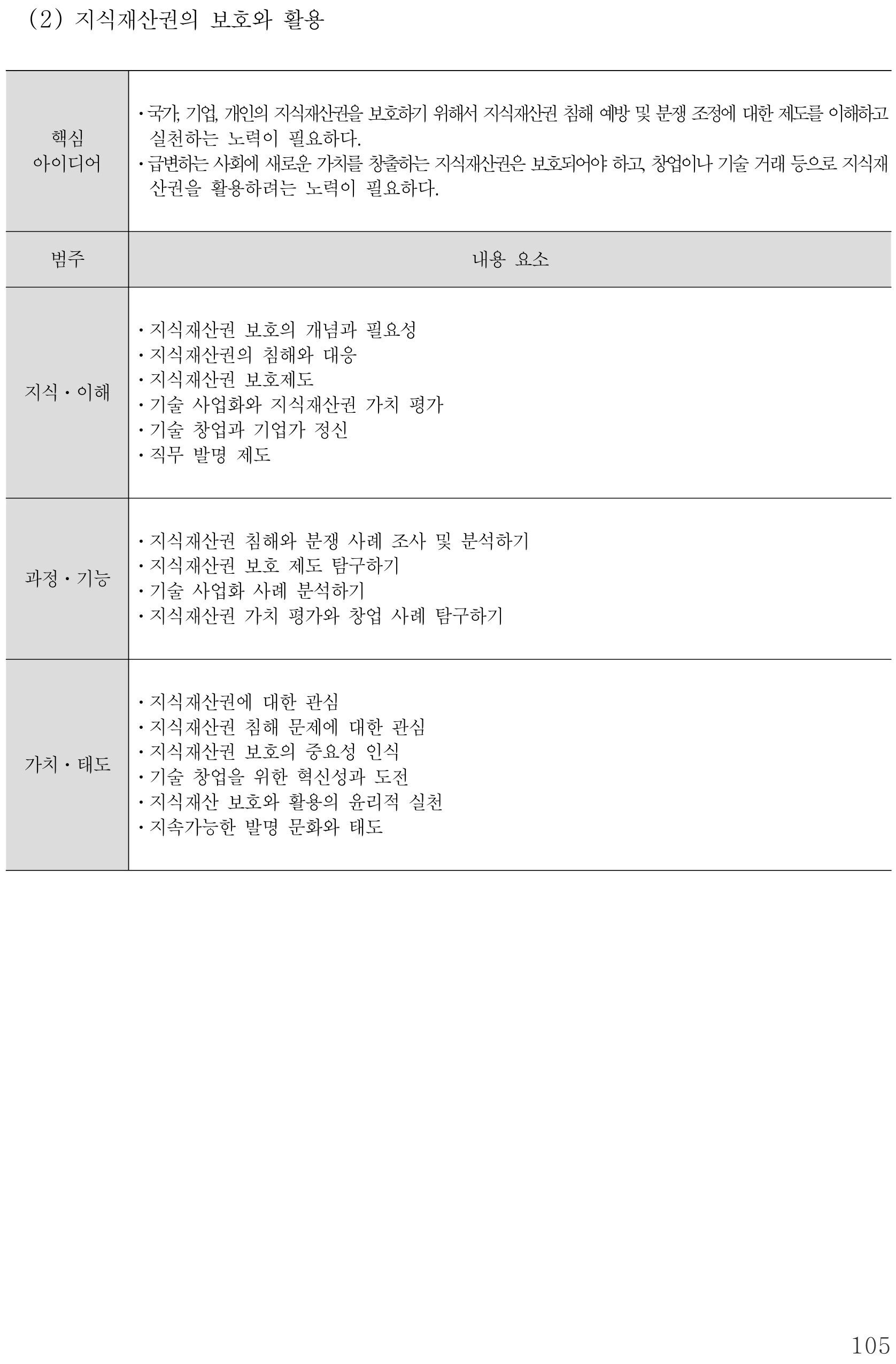 실과 지식재산권의 보호와 활용 내용체계표 퍼즐 이미지