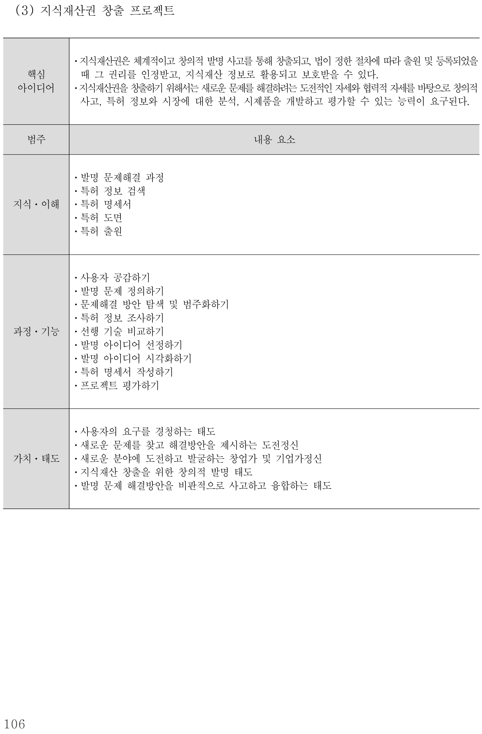 실과 지식재산권 창출 프로젝트 내용체계표 퍼즐 이미지