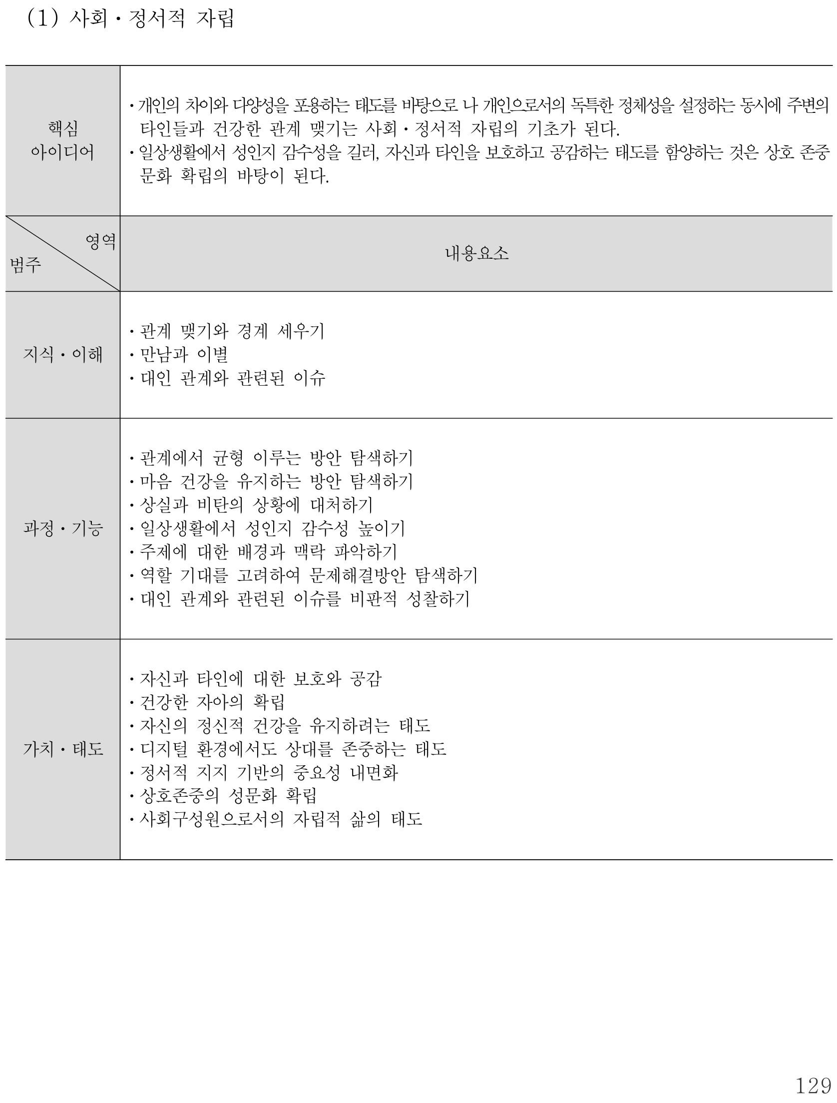 실과 사회⋅정서적 자립 내용체계표 퍼즐 이미지