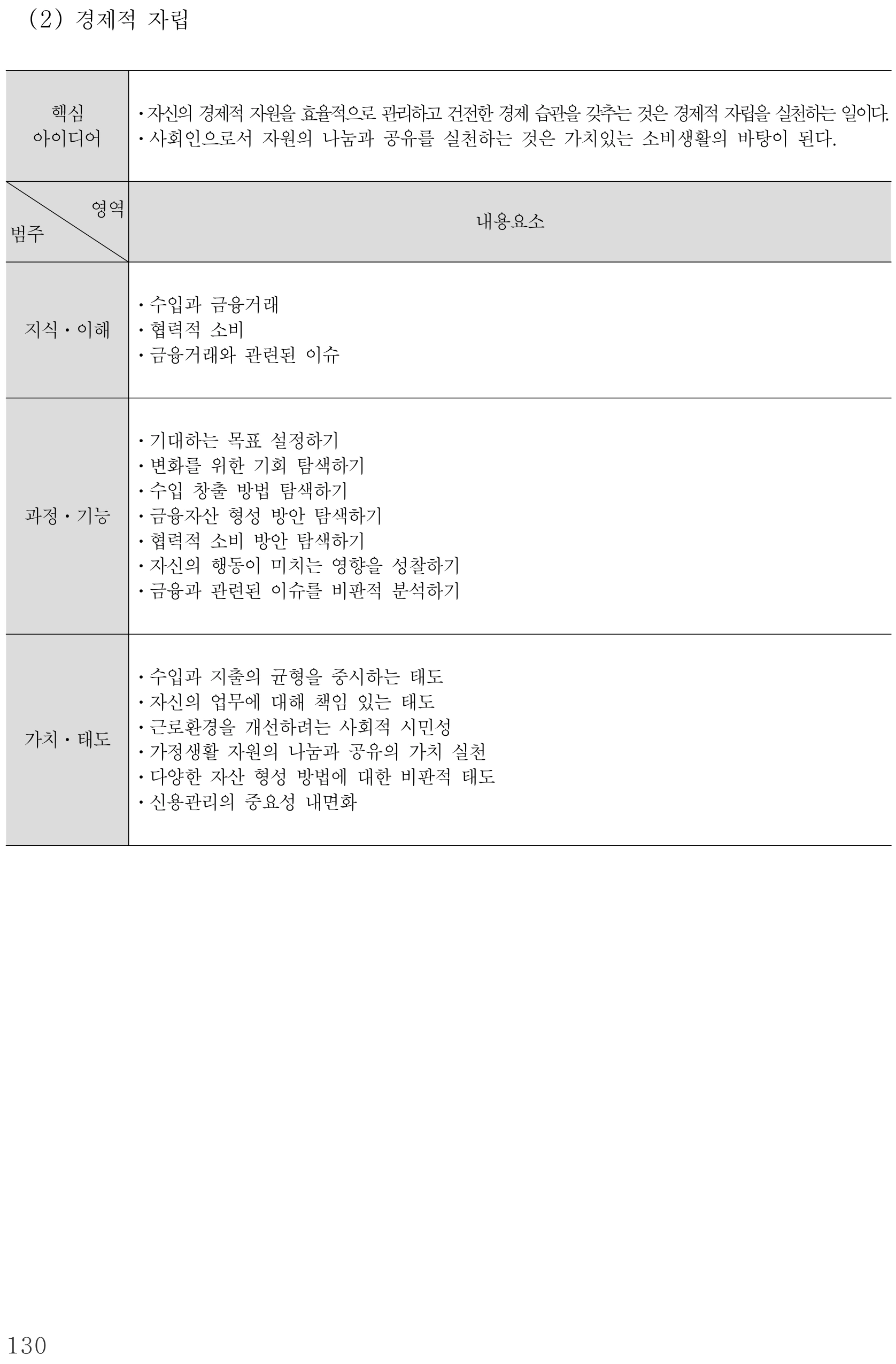 실과 경제적 자립 내용체계표 퍼즐 이미지