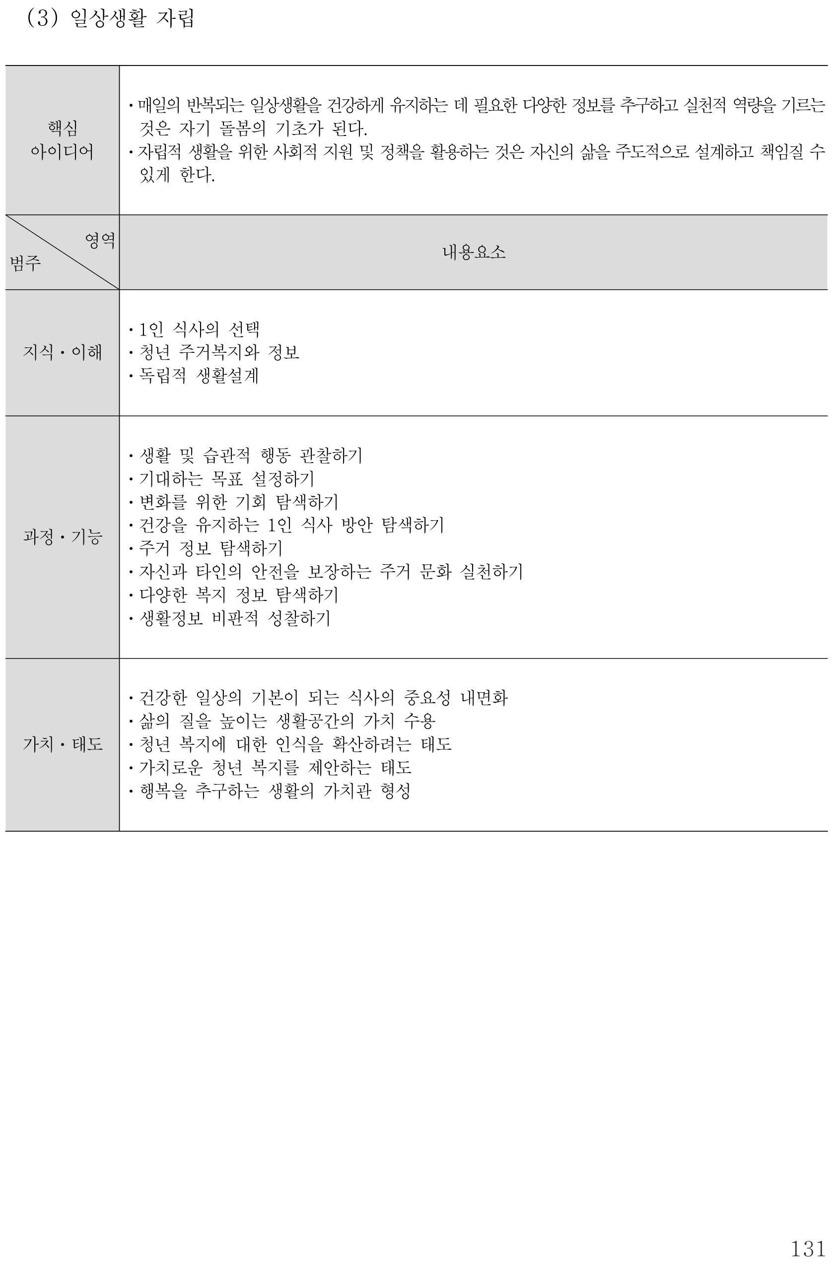실과 일상생활 자립 내용체계표 퍼즐 이미지