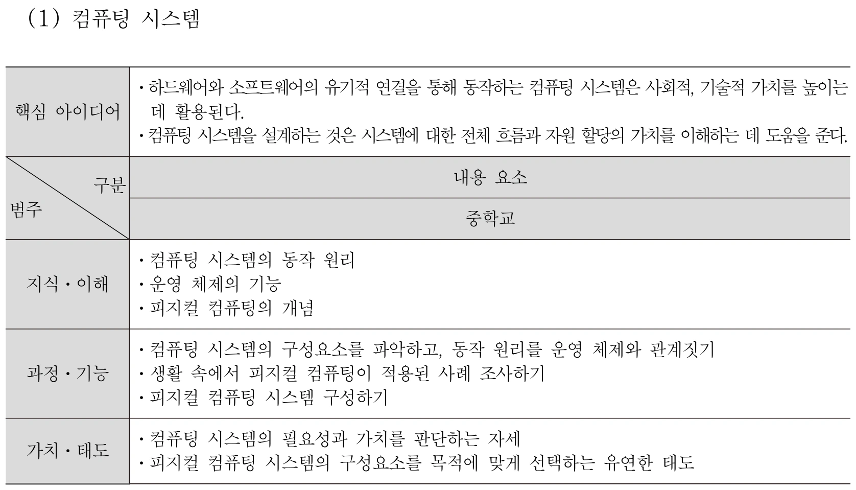 실과 컴퓨팅 시스템 내용체계표 퍼즐 이미지