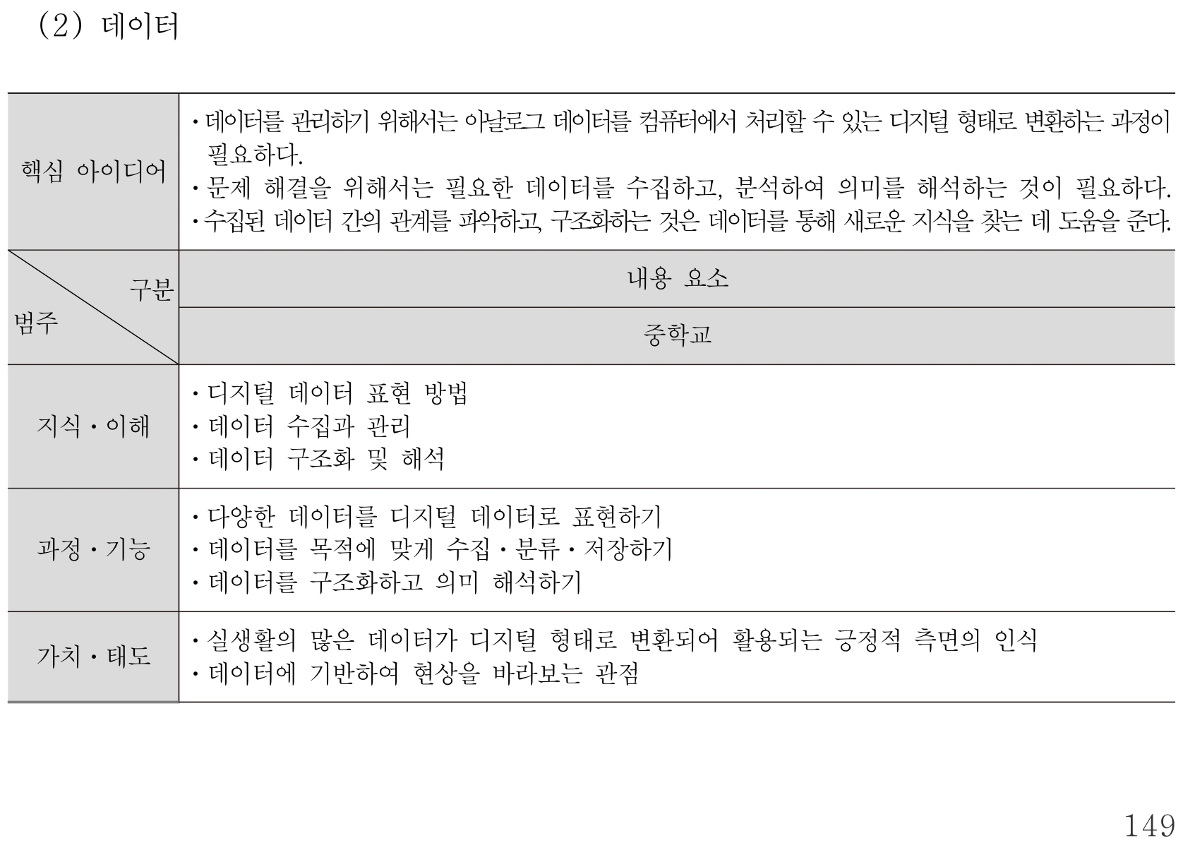 실과 데이터 내용체계표 퍼즐 이미지