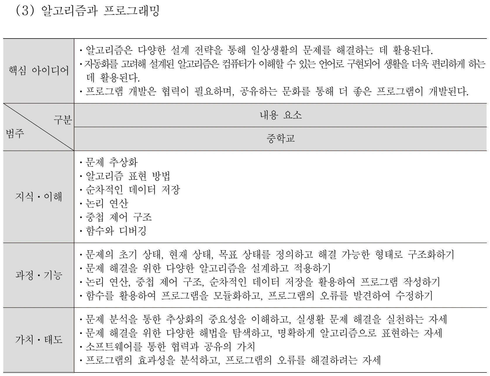 실과 알고리즘과 프로그래밍 내용체계표 퍼즐 이미지