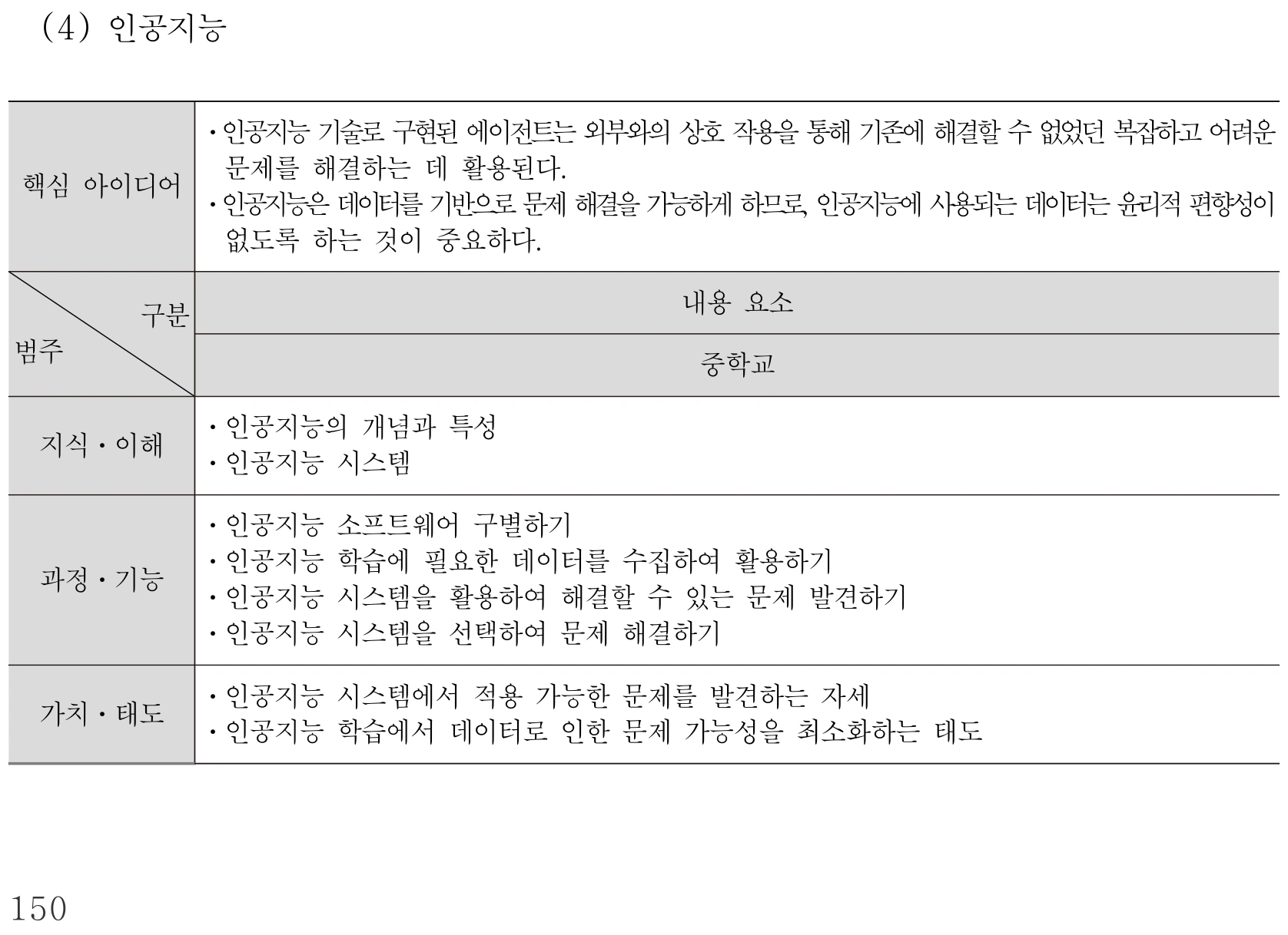 실과 인공지능 내용체계표 퍼즐 이미지
