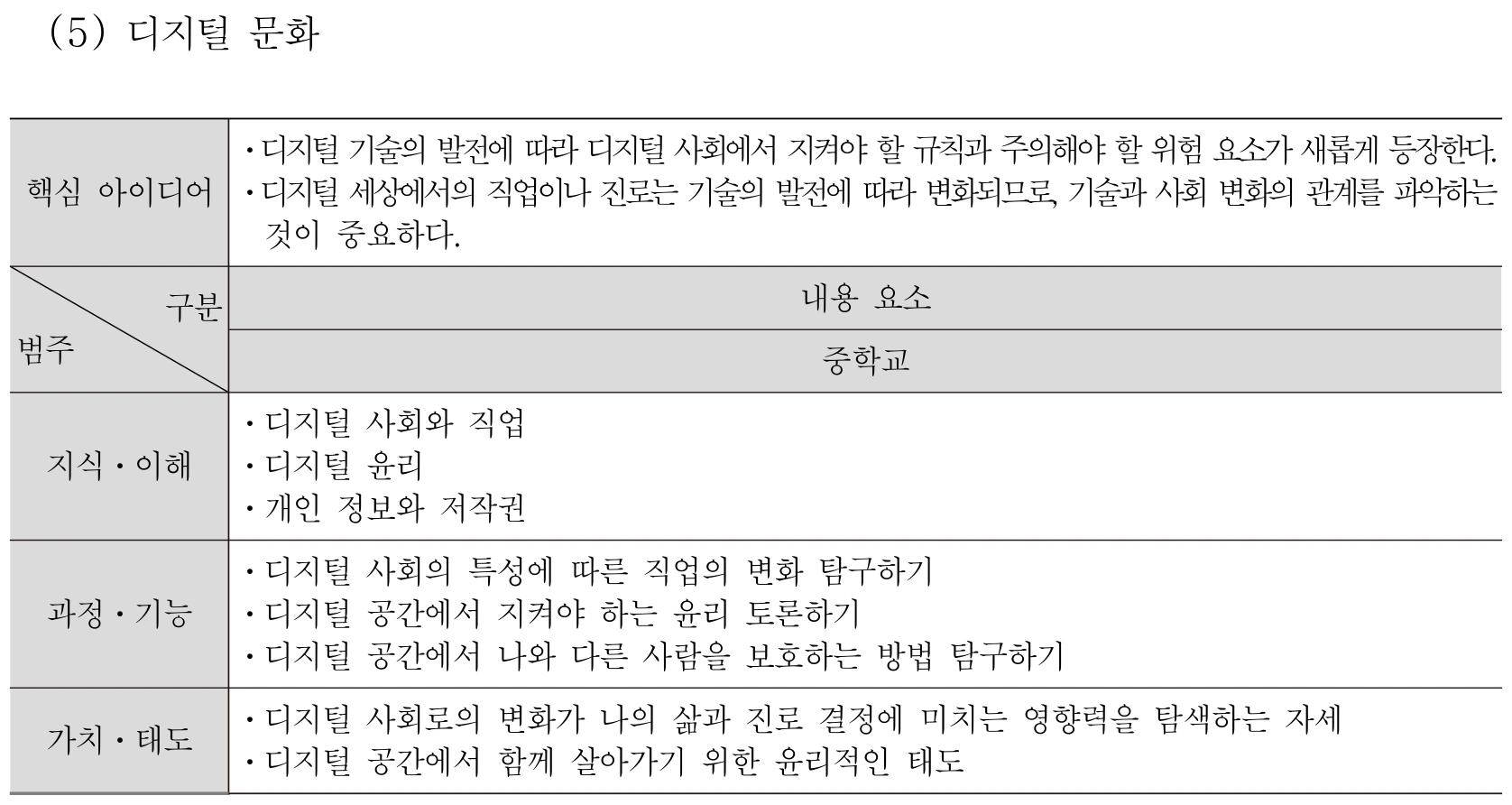 실과 디지털 문화 내용체계표 퍼즐 이미지