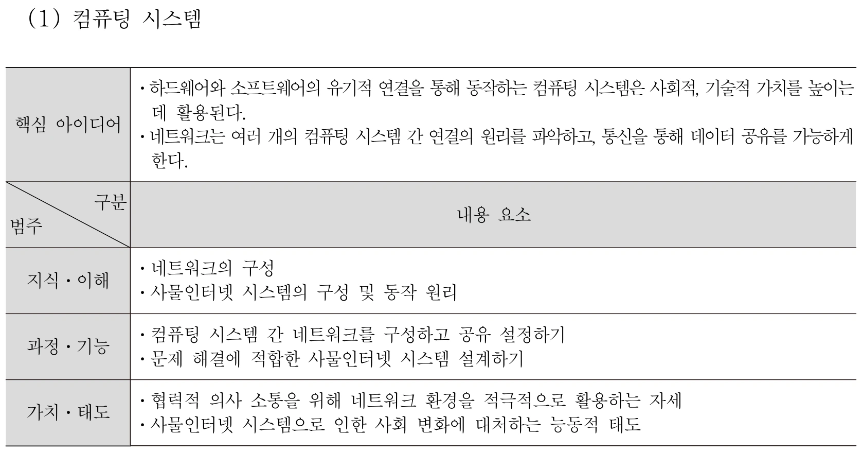 실과 컴퓨팅 시스템 내용체계표 퍼즐 이미지