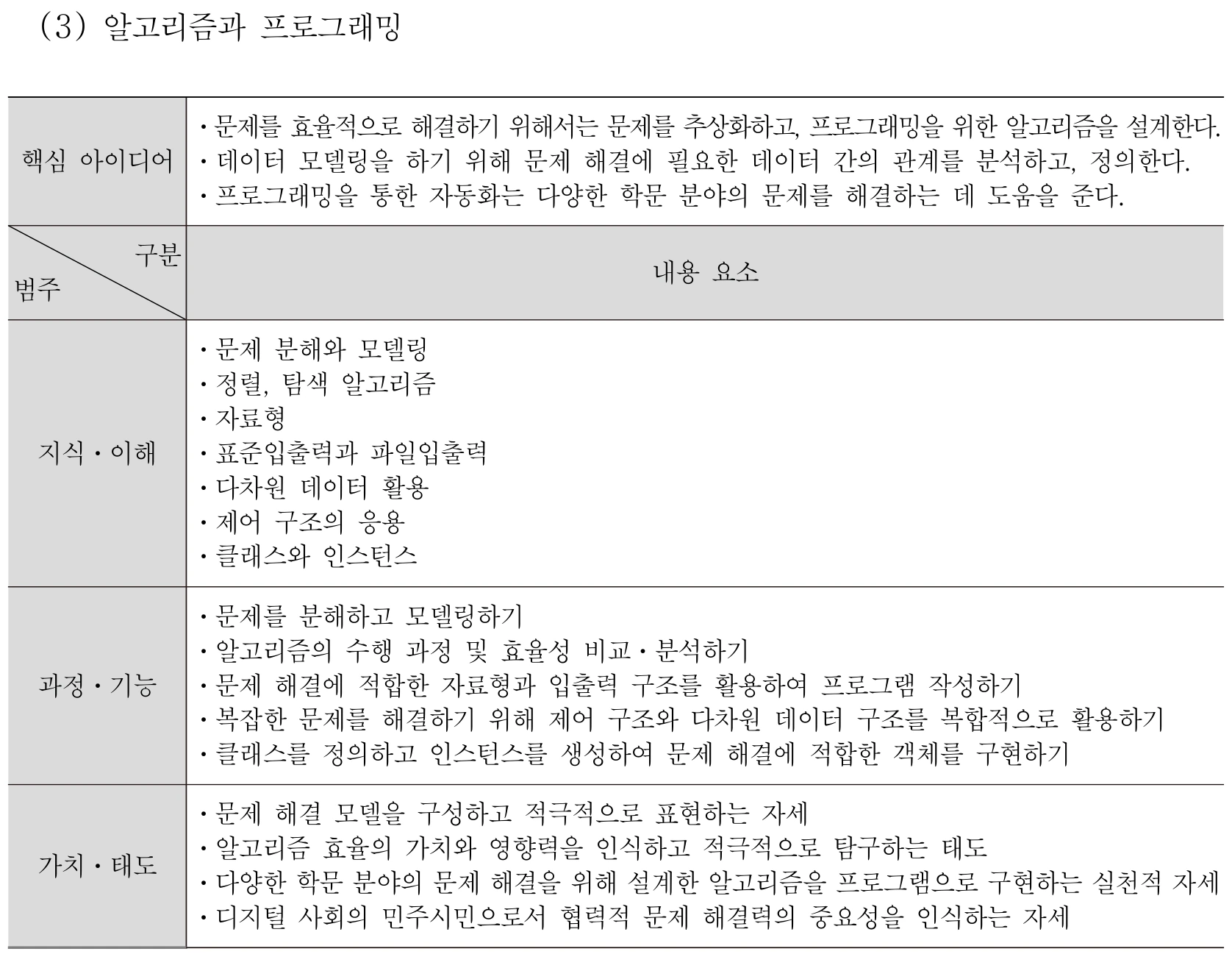 실과 알고리즘과 프로그래밍 내용체계표 퍼즐 이미지