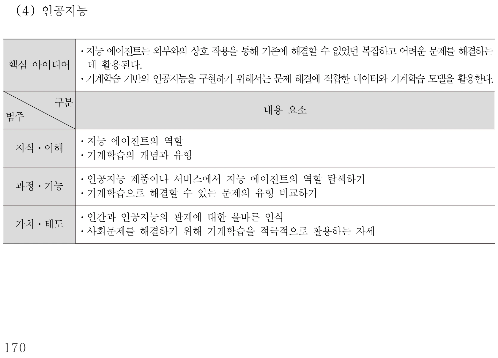 실과 인공지능 내용체계표 퍼즐 이미지