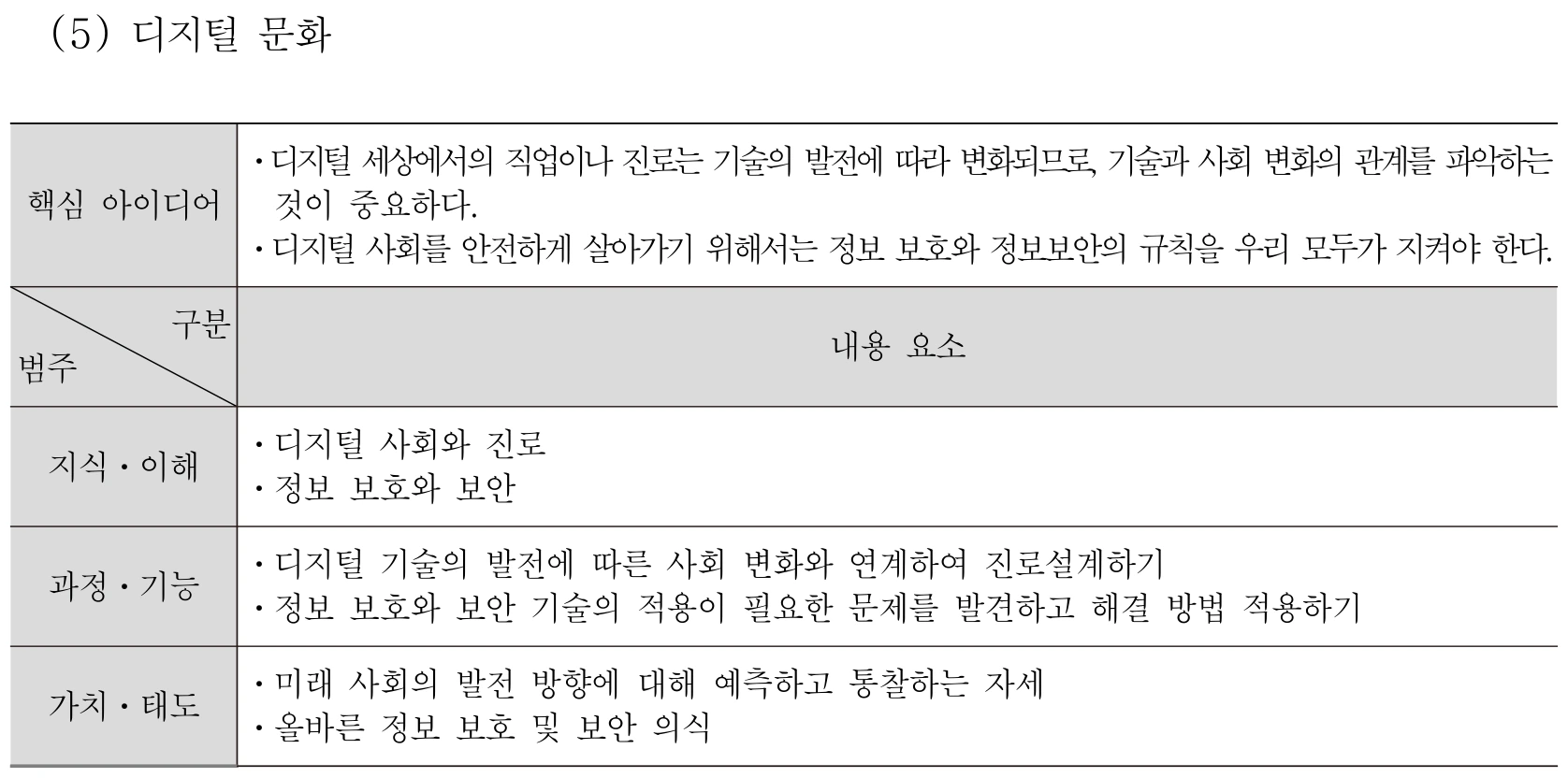 실과 디지털 문화 내용체계표 퍼즐 이미지