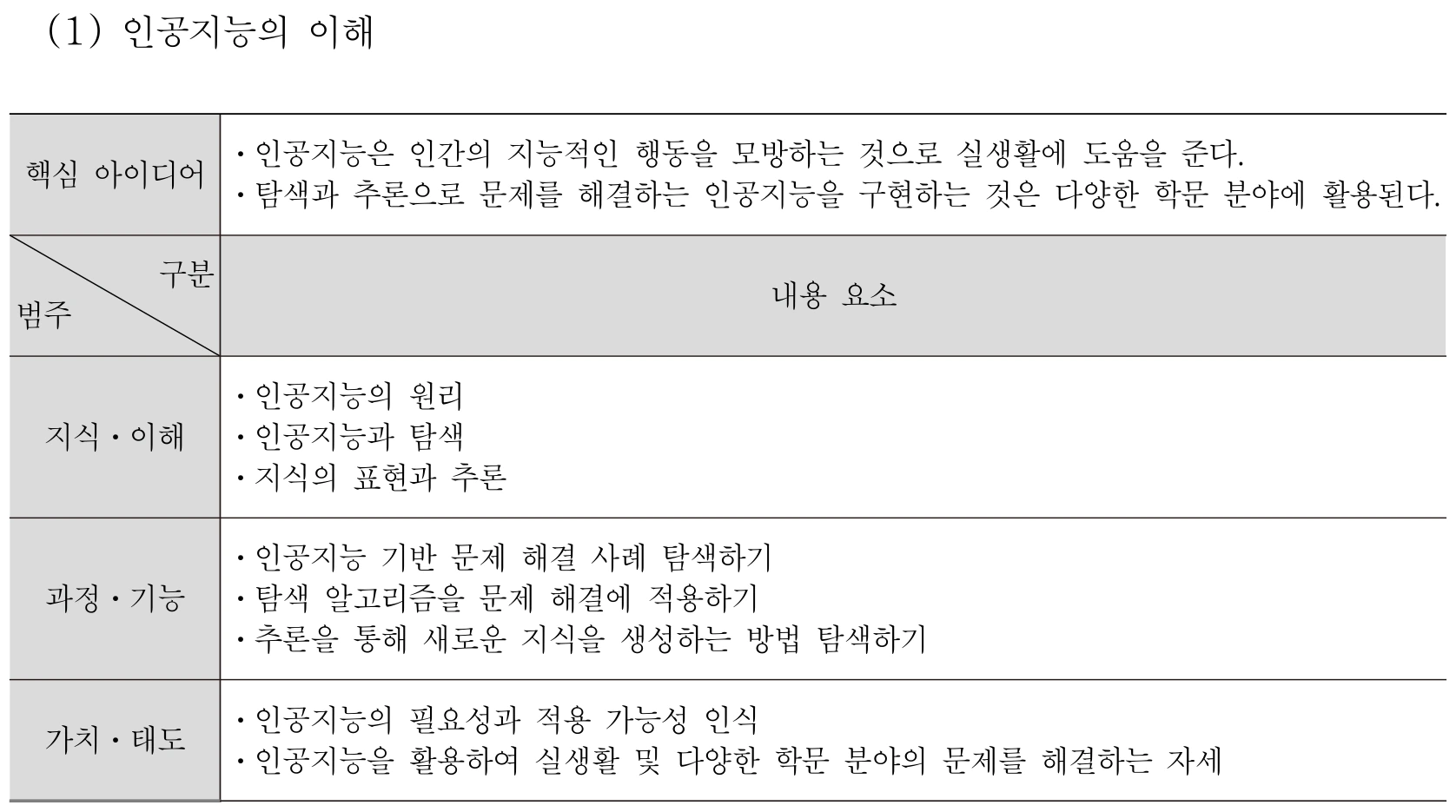 실과 인공지능의 이해 내용체계표 퍼즐 이미지