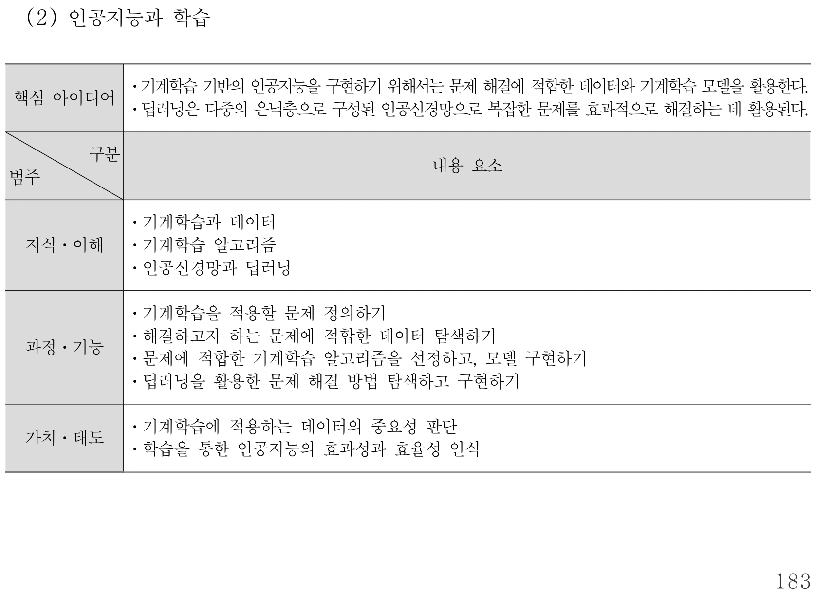 실과 인공지능과 학습 내용체계표 퍼즐 이미지