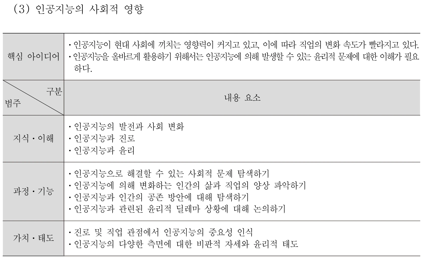 실과 인공지능의 사회적 영향 내용체계표 퍼즐 이미지