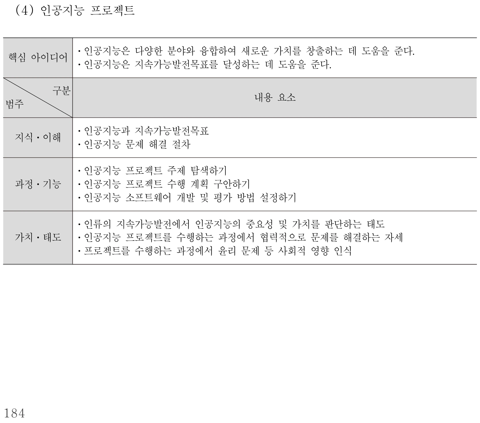 실과 인공지능 프로젝트 내용체계표 퍼즐 이미지
