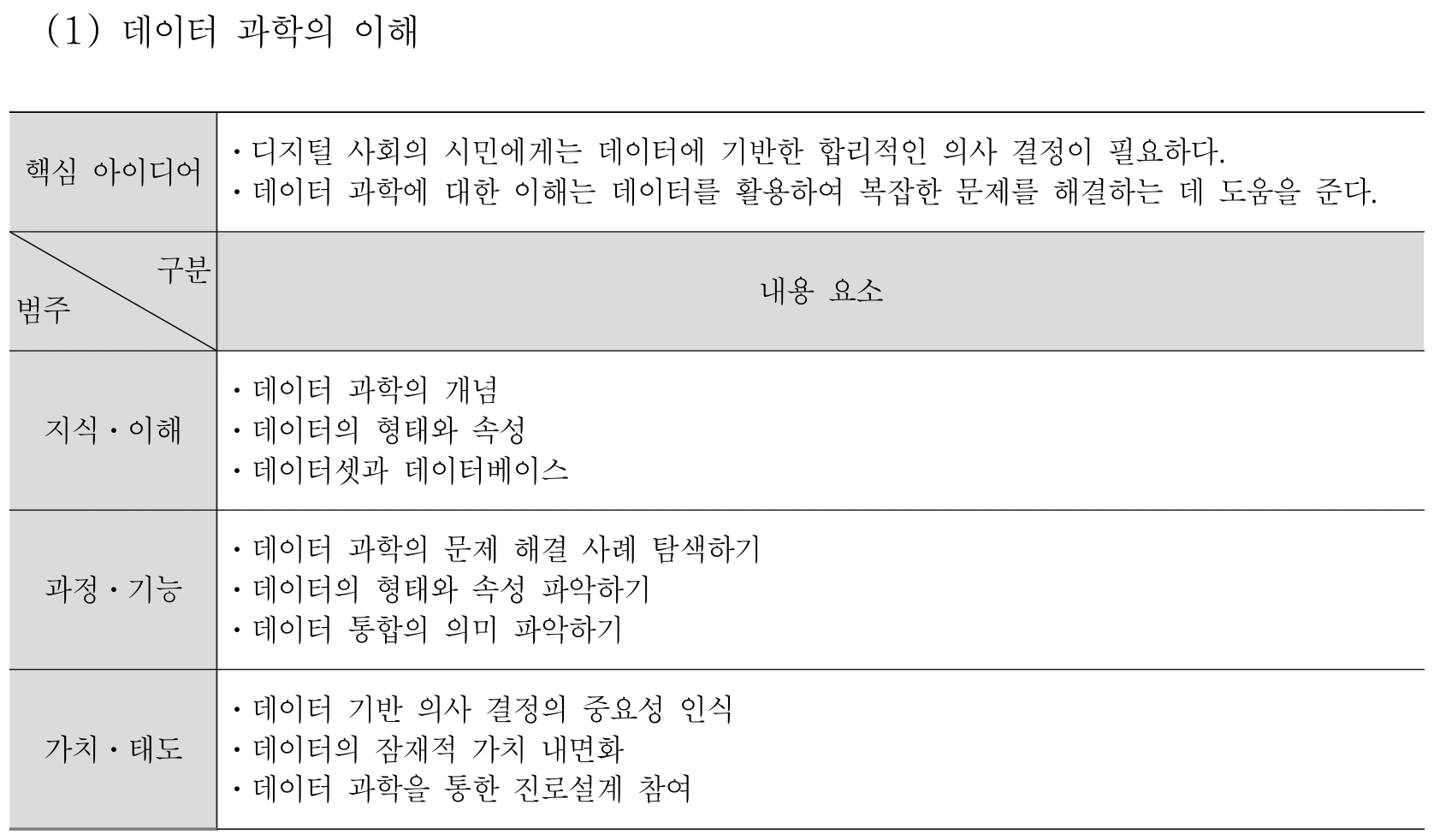 실과 데이터 과학의 이해 내용체계표 퍼즐 이미지