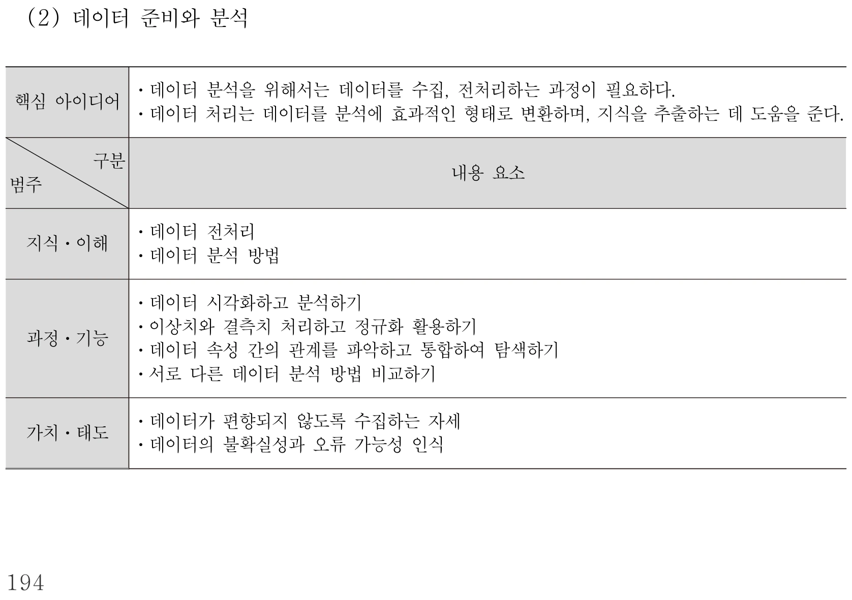 실과 데이터 준비와 분석 내용체계표 퍼즐 이미지