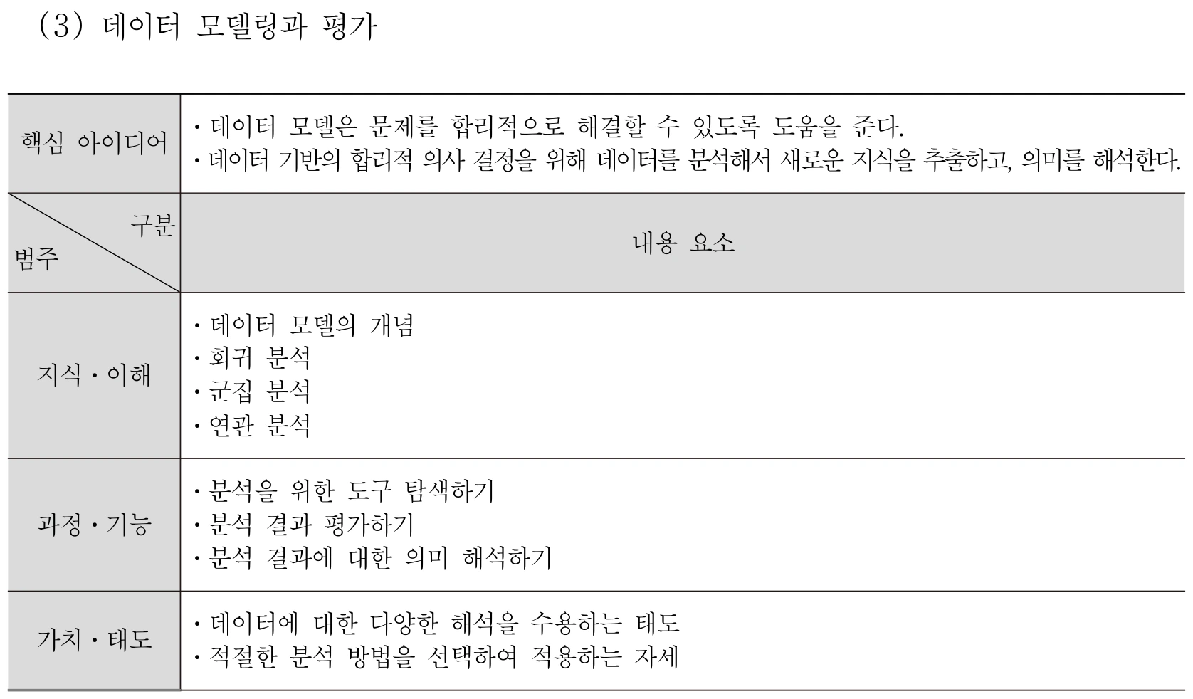 실과 데이터 모델링과 평가 내용체계표 퍼즐 이미지
