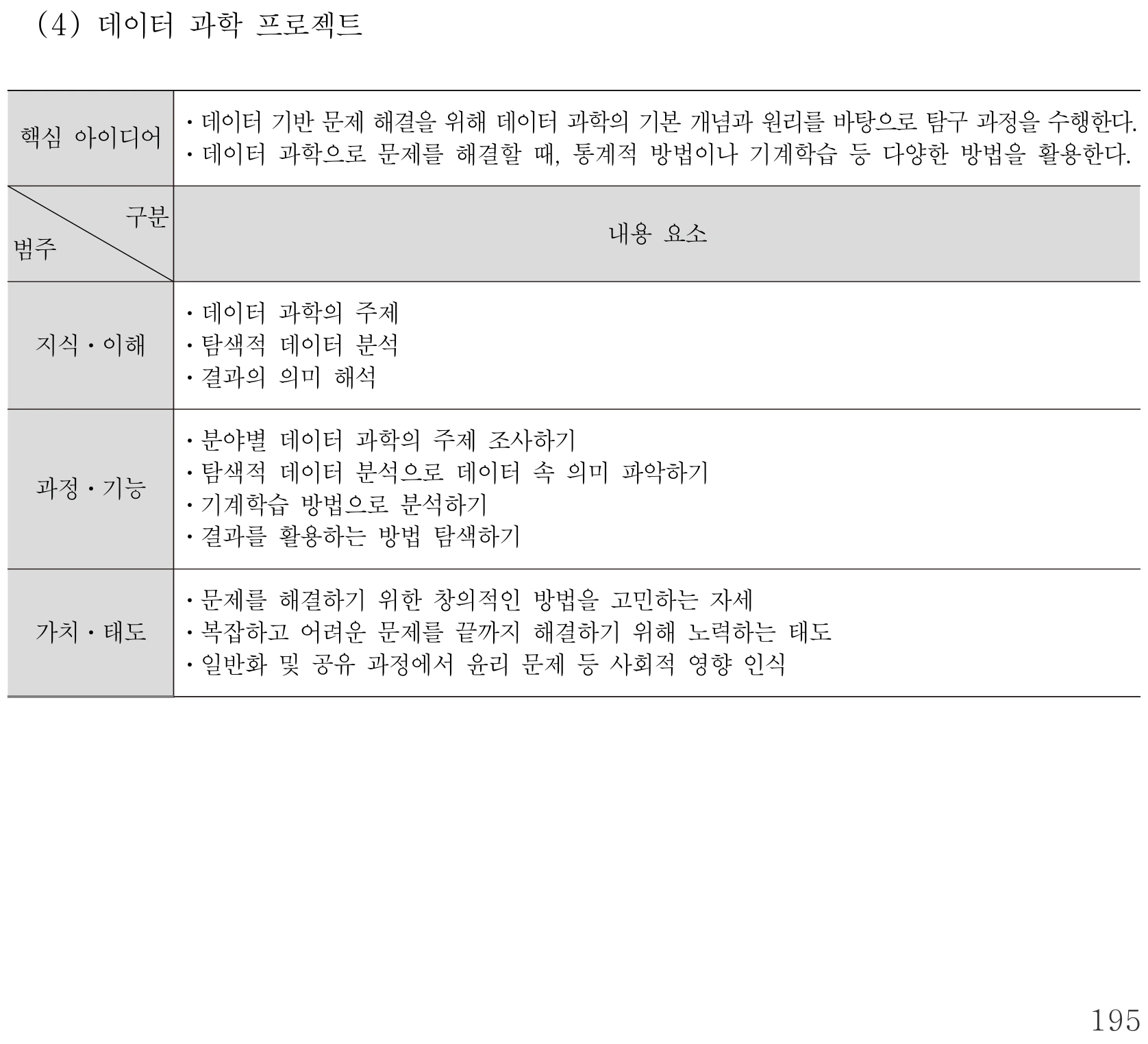 실과 데이터 과학 프로젝트 내용체계표 퍼즐 이미지