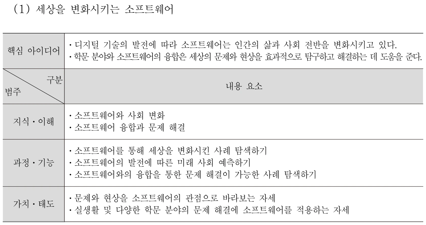 실과 세상을 변화시키는 소프트웨어 내용체계표 퍼즐 이미지