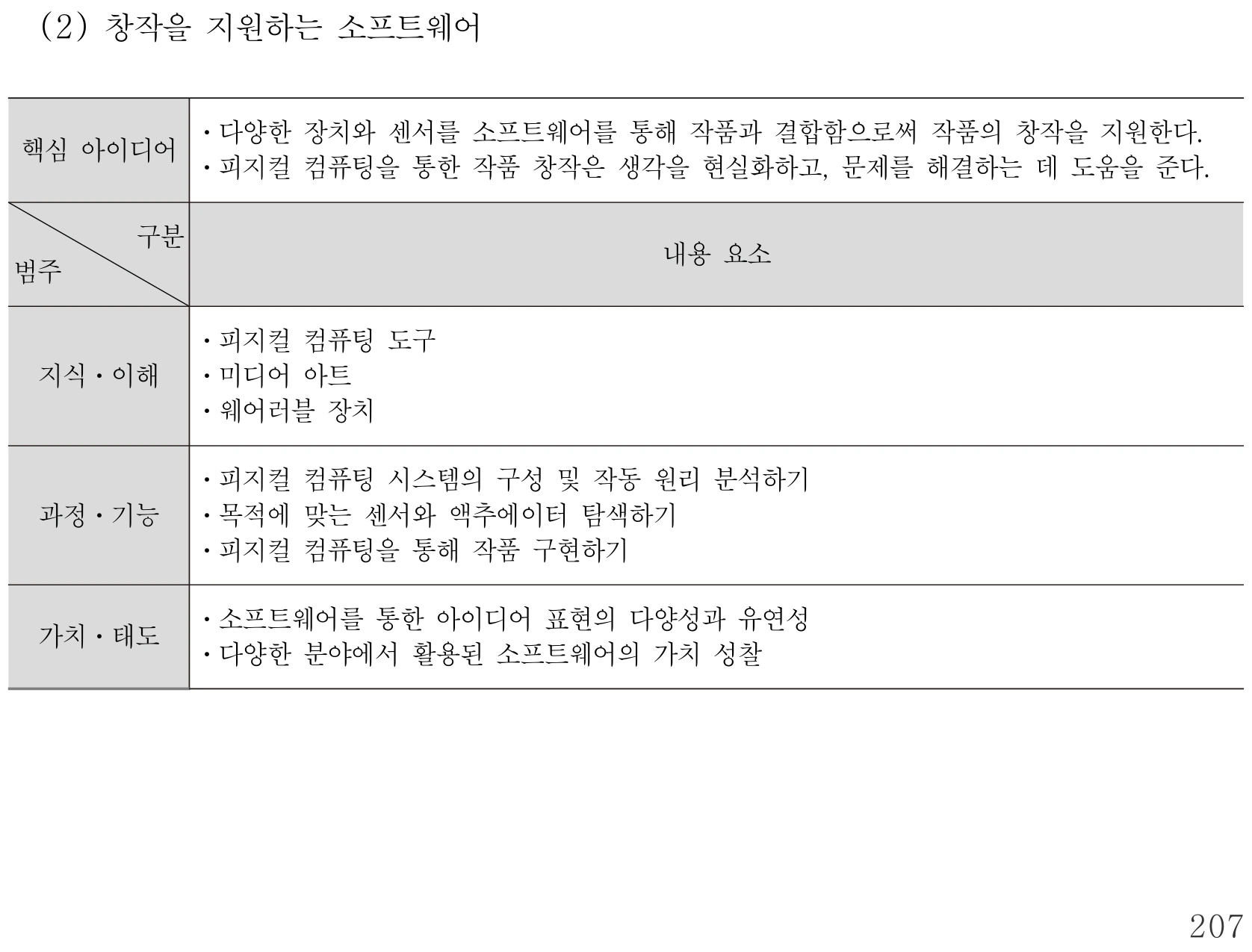실과 창작을 지원하는 소프트웨어 내용체계표 퍼즐 이미지
