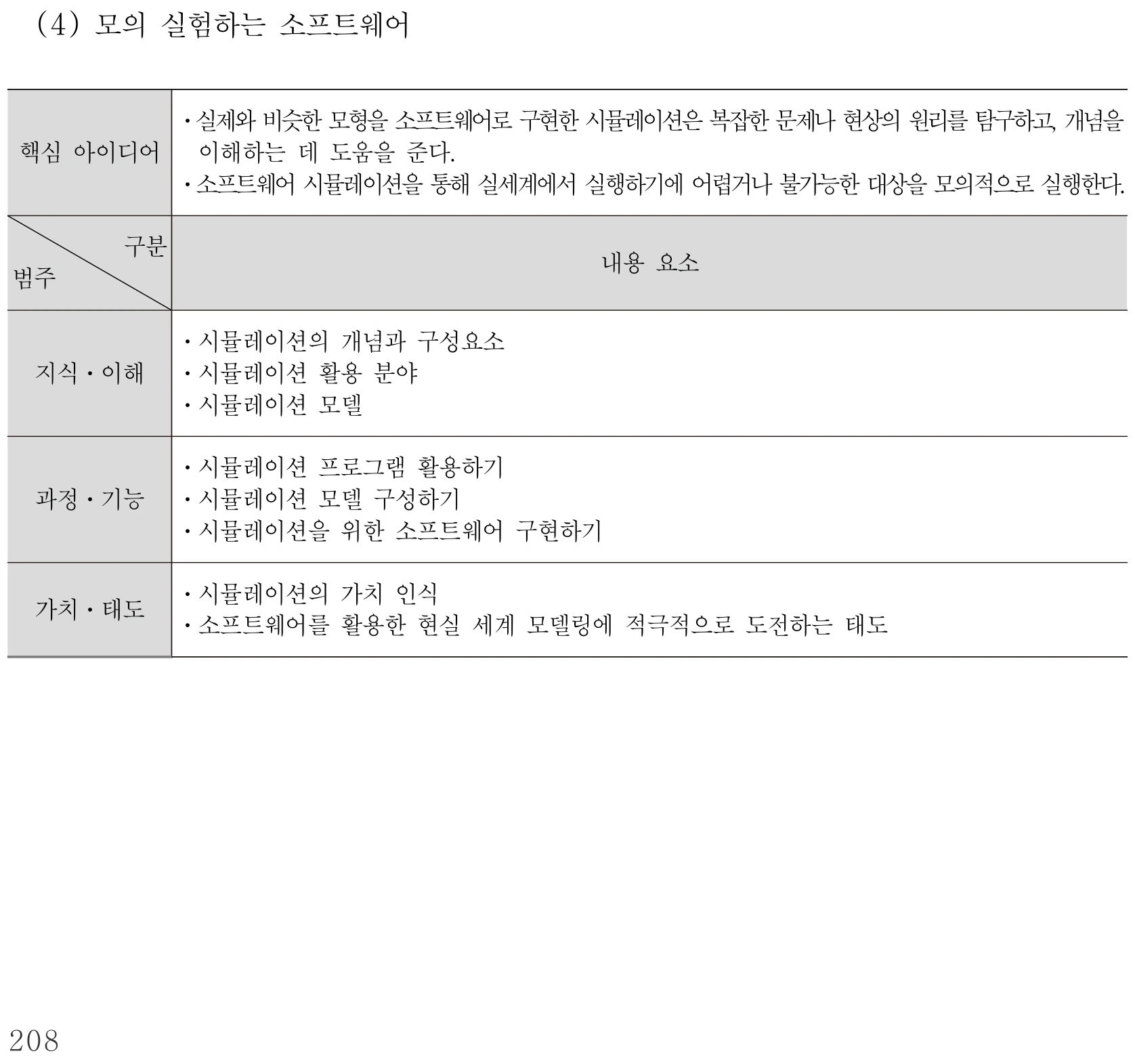 실과 모의 실험하는 소프트웨어 내용체계표 퍼즐 이미지