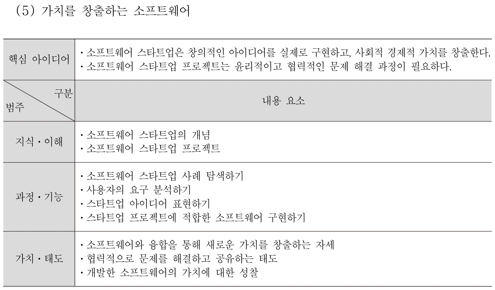 실과 가치를 창출하는 소프트웨어 내용체계표 퍼즐 이미지