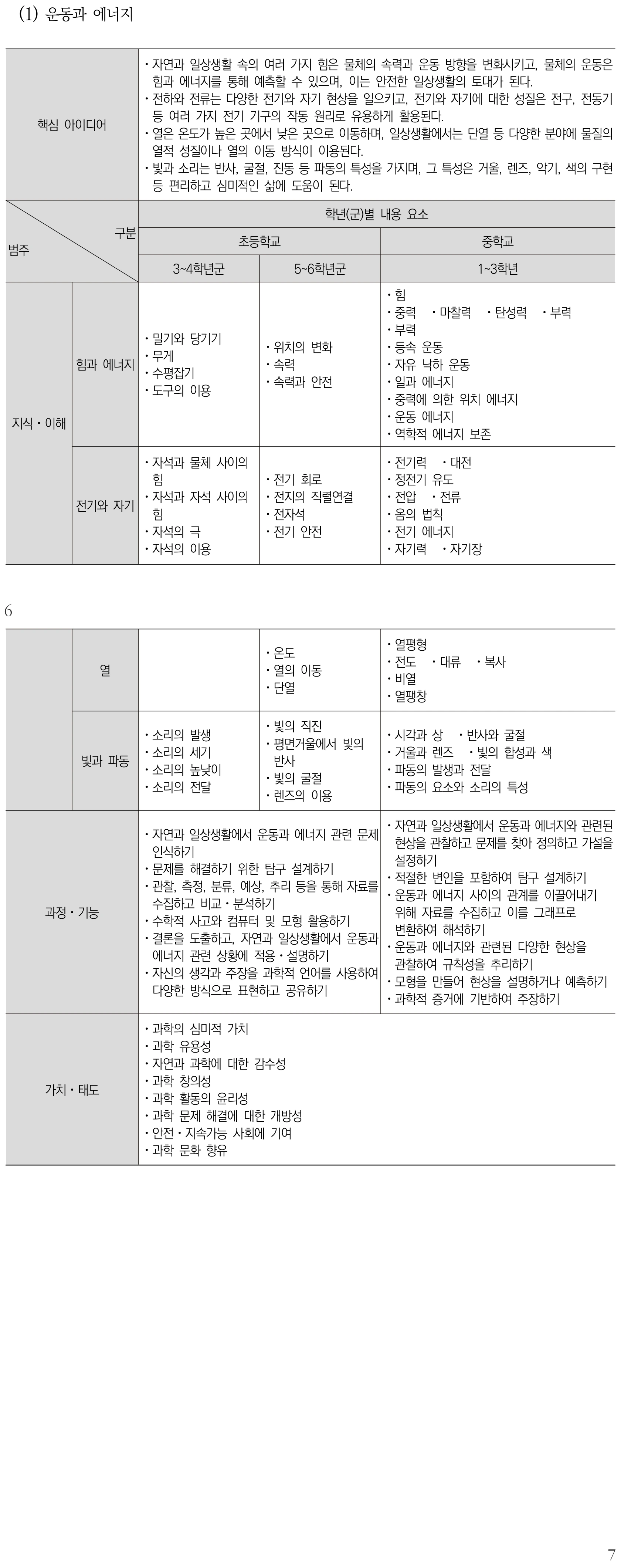 과학 운동과 에너지 내용체계표 퍼즐 이미지