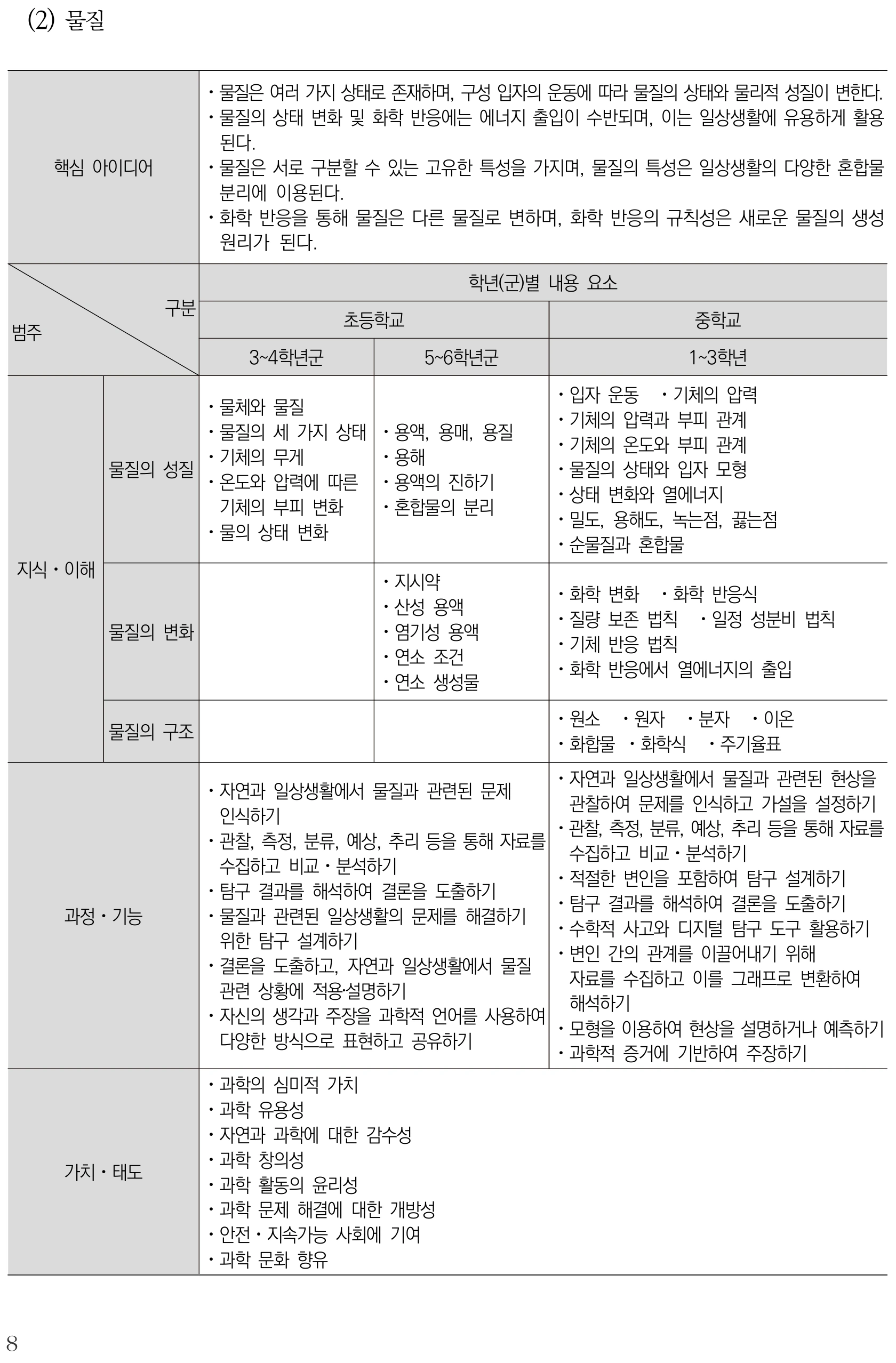 과학 물질 내용체계표 퍼즐 이미지