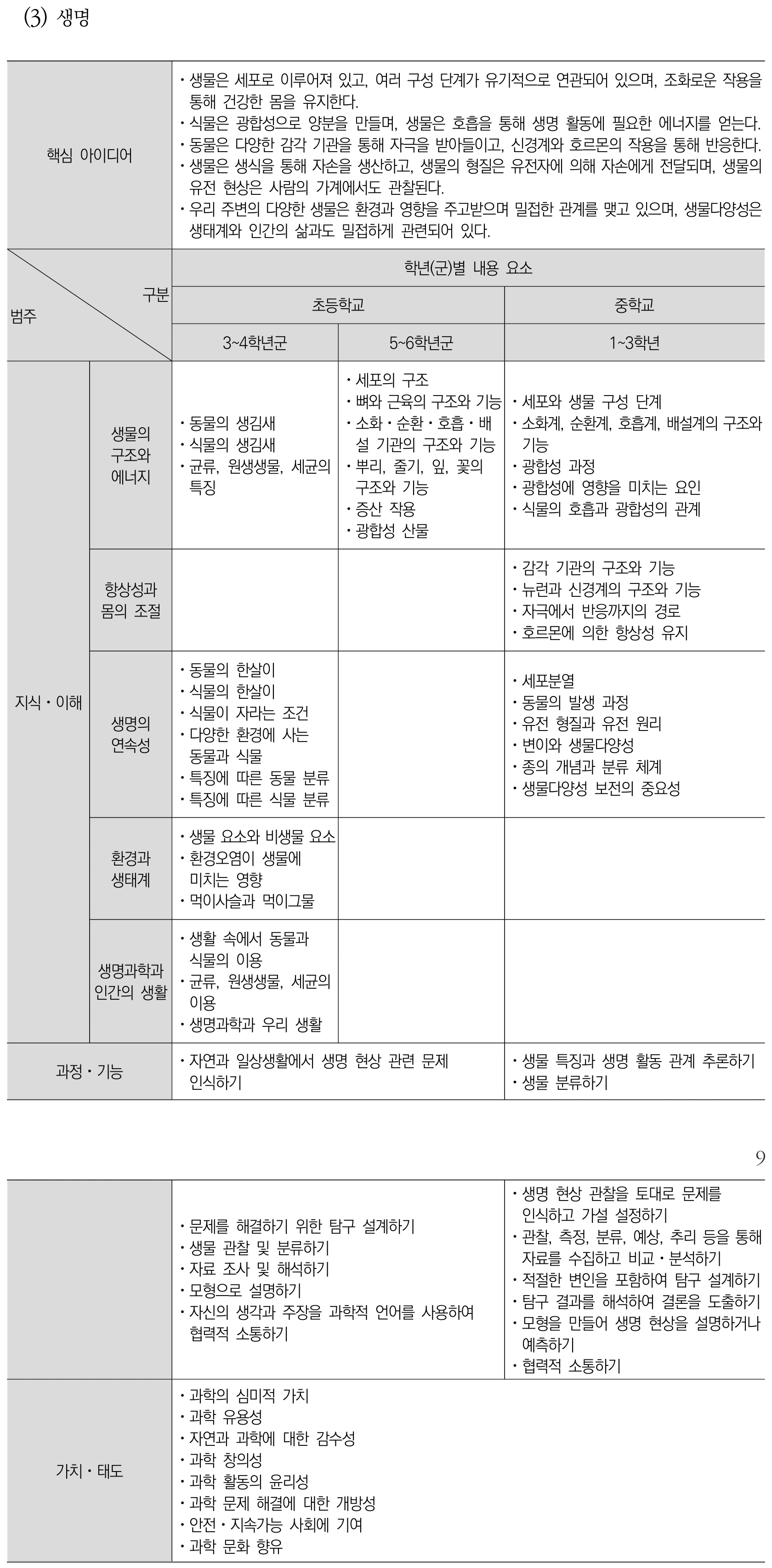 과학 생명 내용체계표 퍼즐 이미지