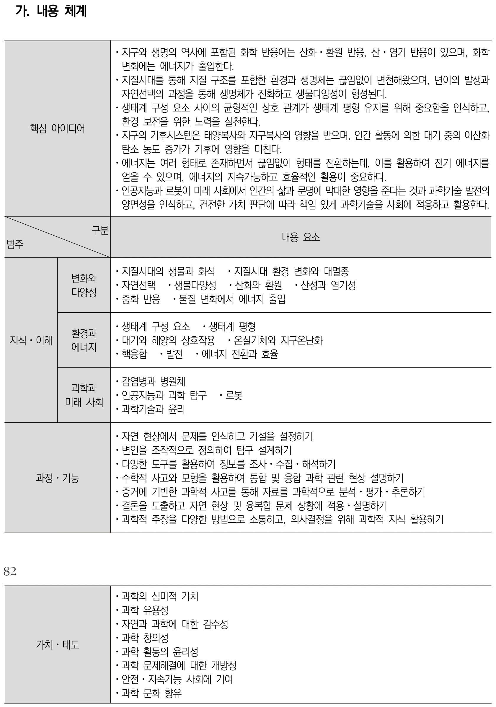 과학 통합과학2 내용체계표 퍼즐 이미지