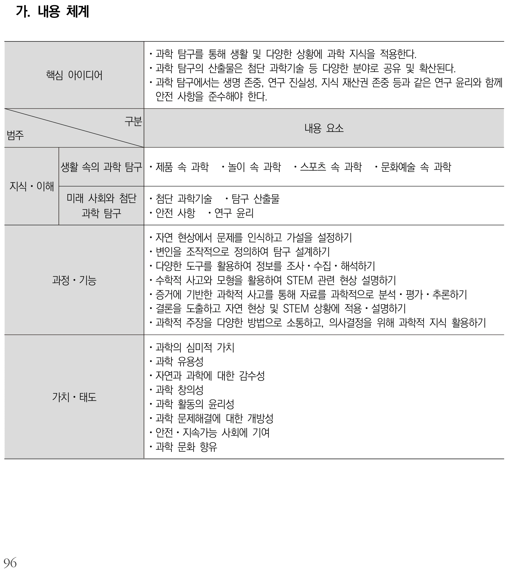 과학 과학탐구실험2 내용체계표 퍼즐 이미지