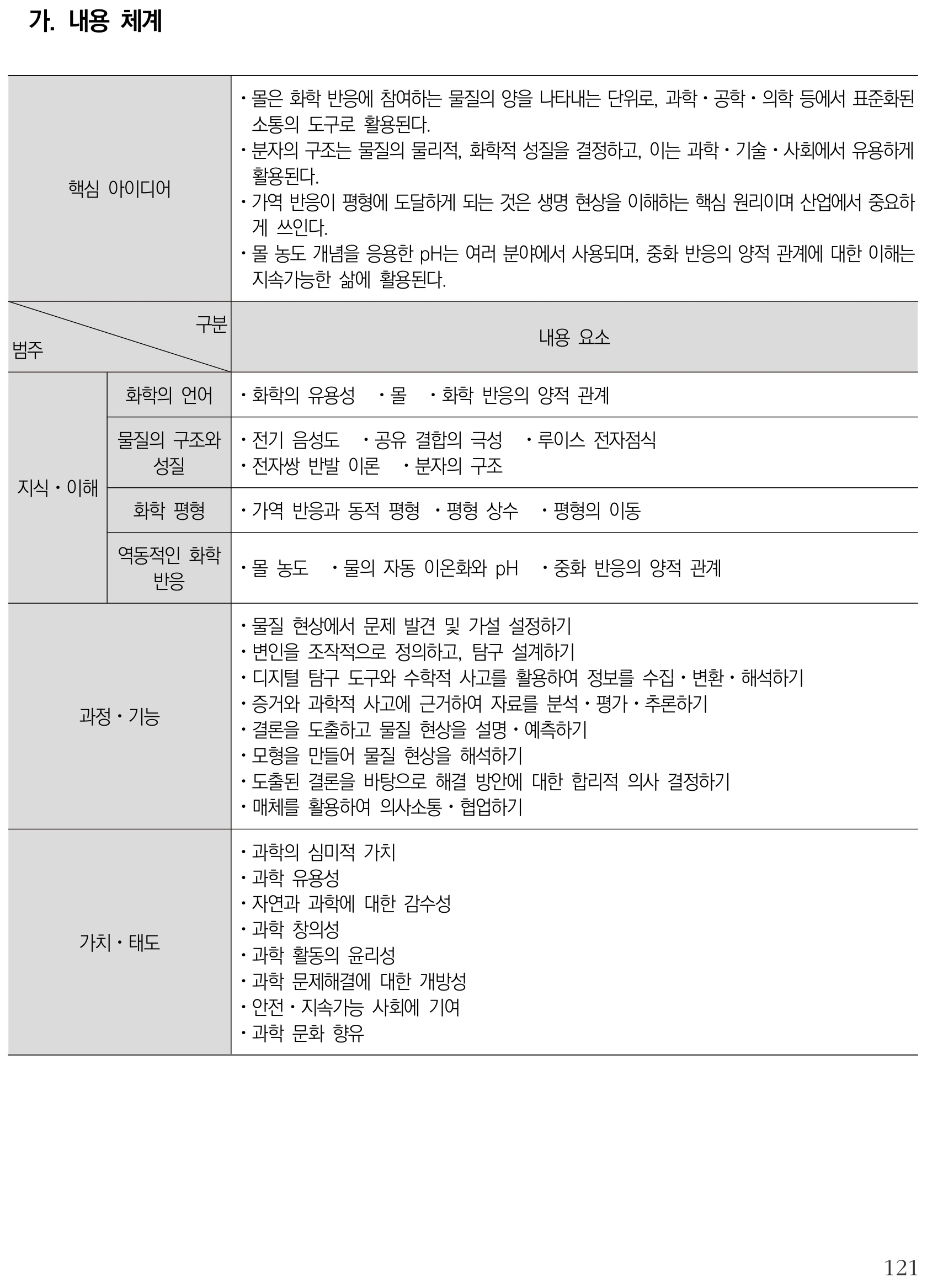 과학 화학 내용체계표 퍼즐 이미지