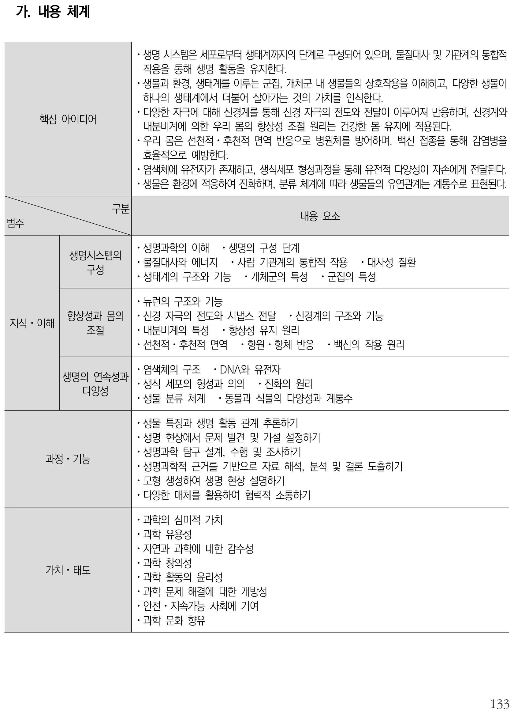 과학 생명과학 내용체계표 퍼즐 이미지