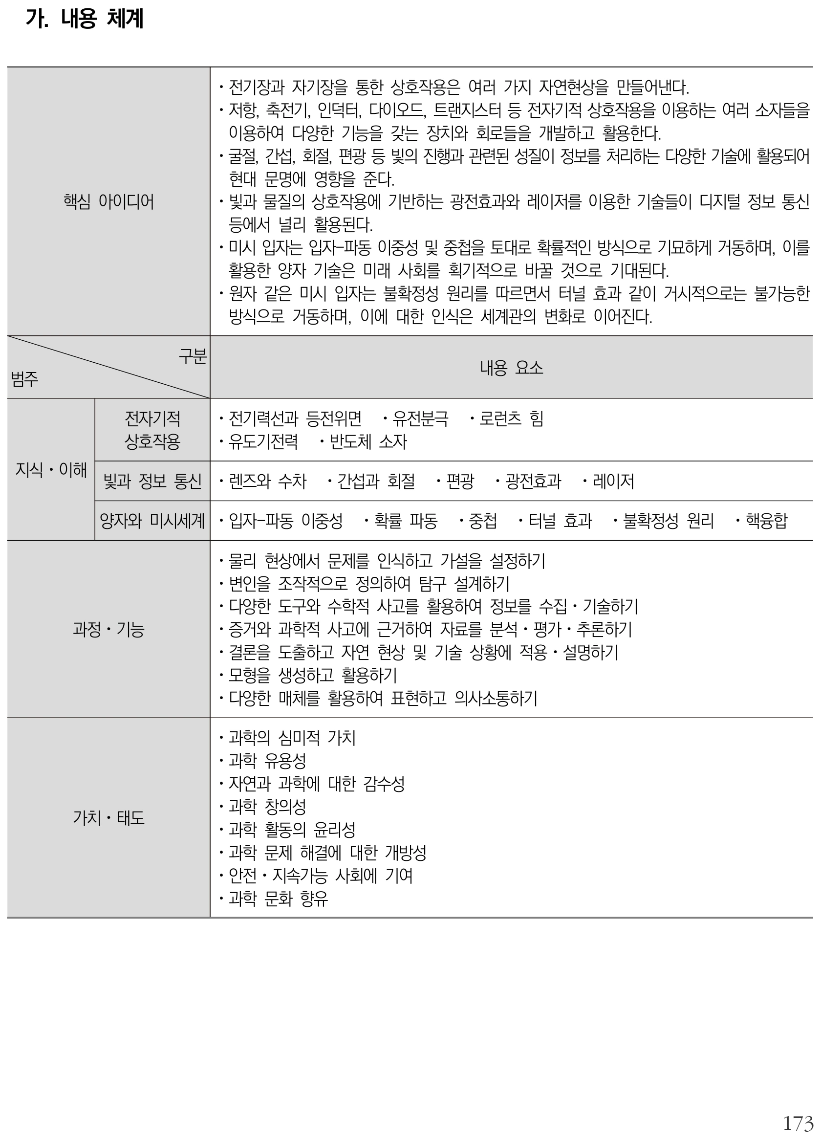 과학 전자기와 양자 내용체계표 퍼즐 이미지