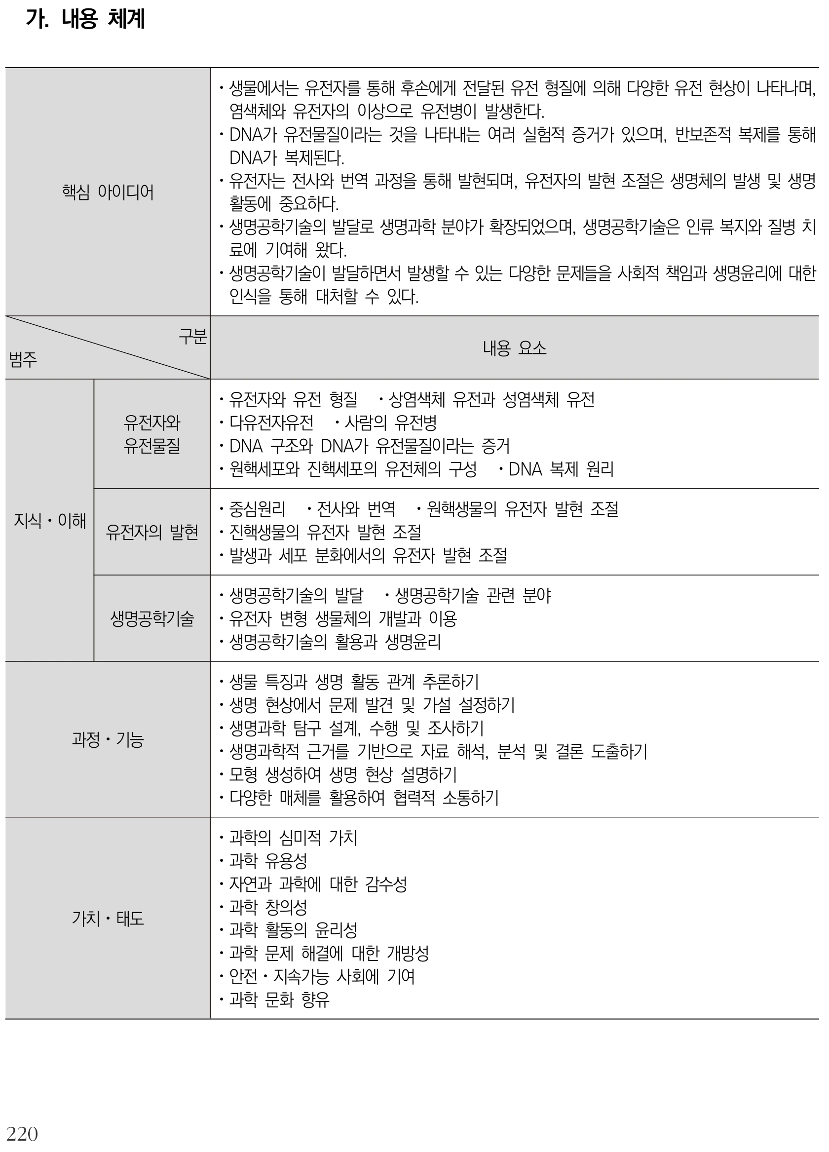 과학 생물의 유전 내용체계표 퍼즐 이미지