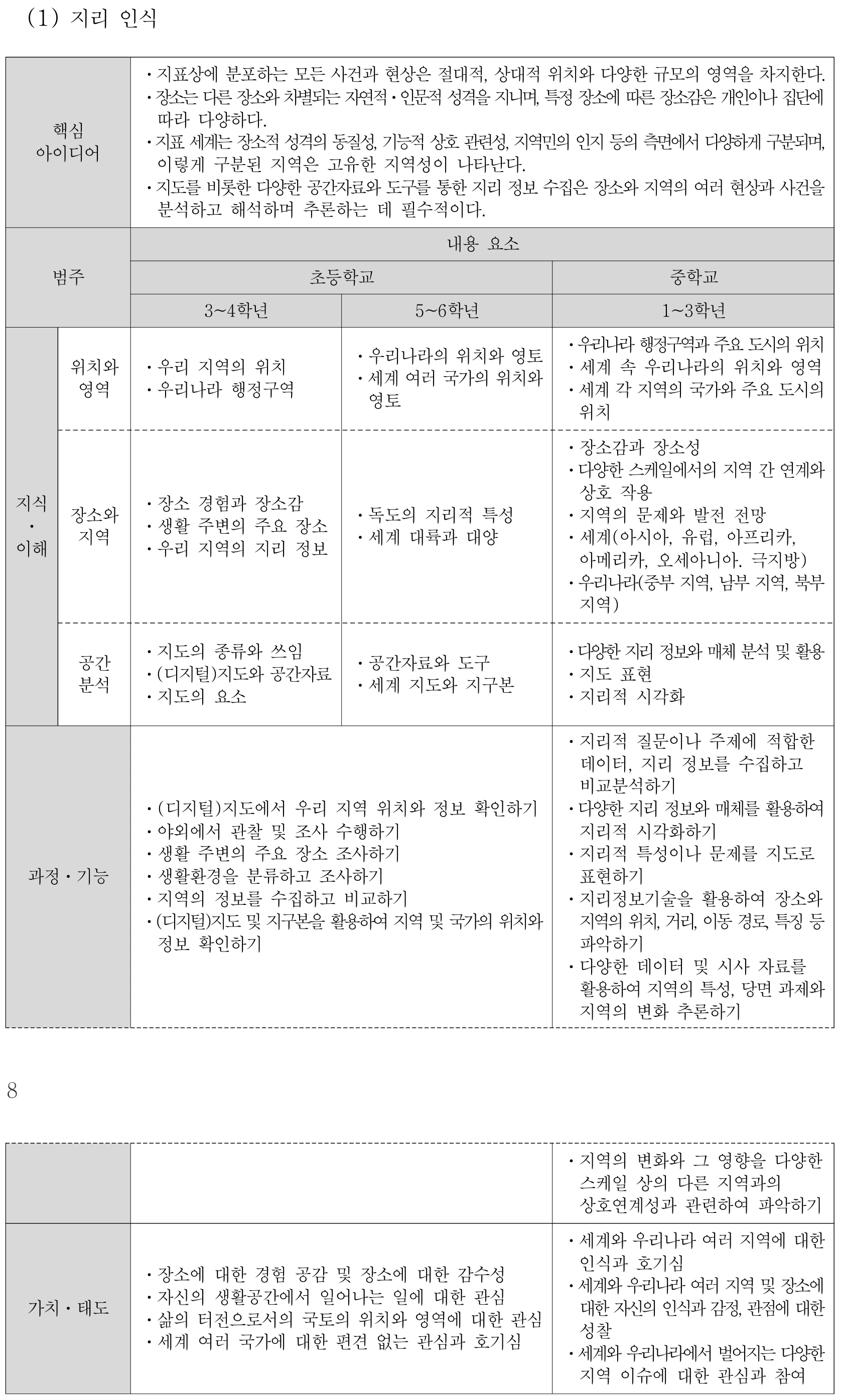 사회 지리 인식 내용체계표 퍼즐 이미지