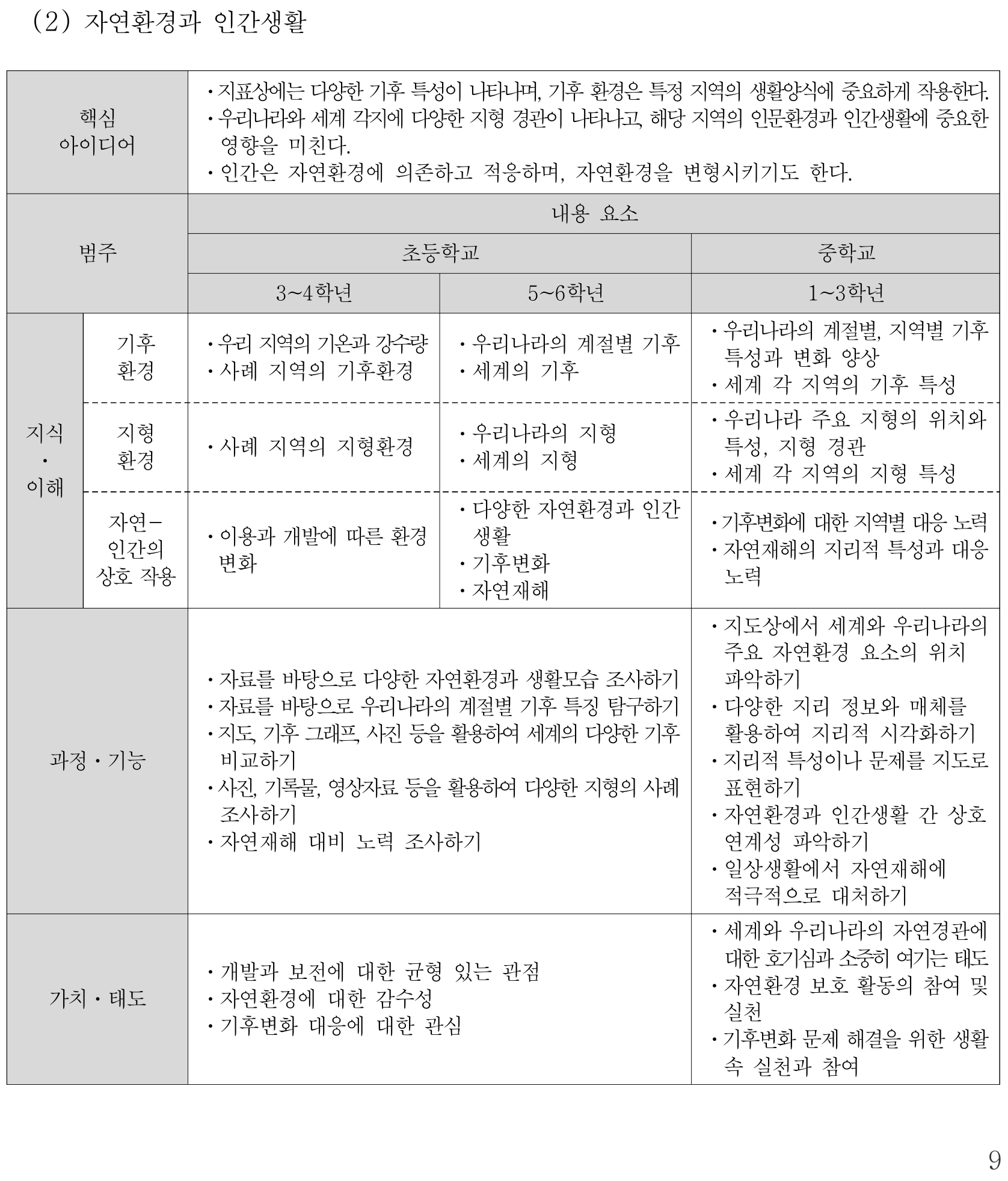 사회 자연환경과 인간생활 내용체계표 퍼즐 이미지
