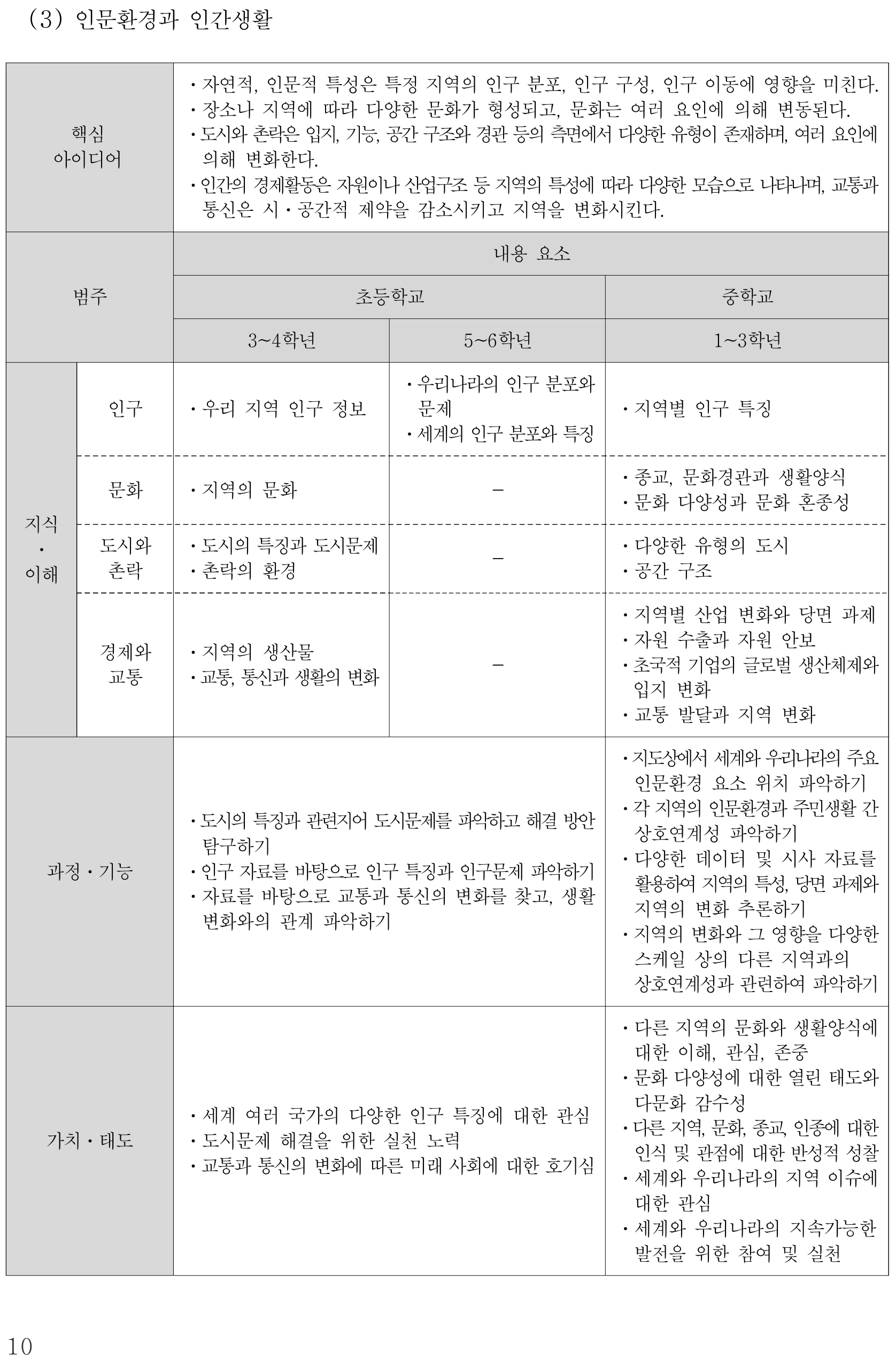 사회 인문환경과 인간생활 내용체계표 퍼즐 이미지