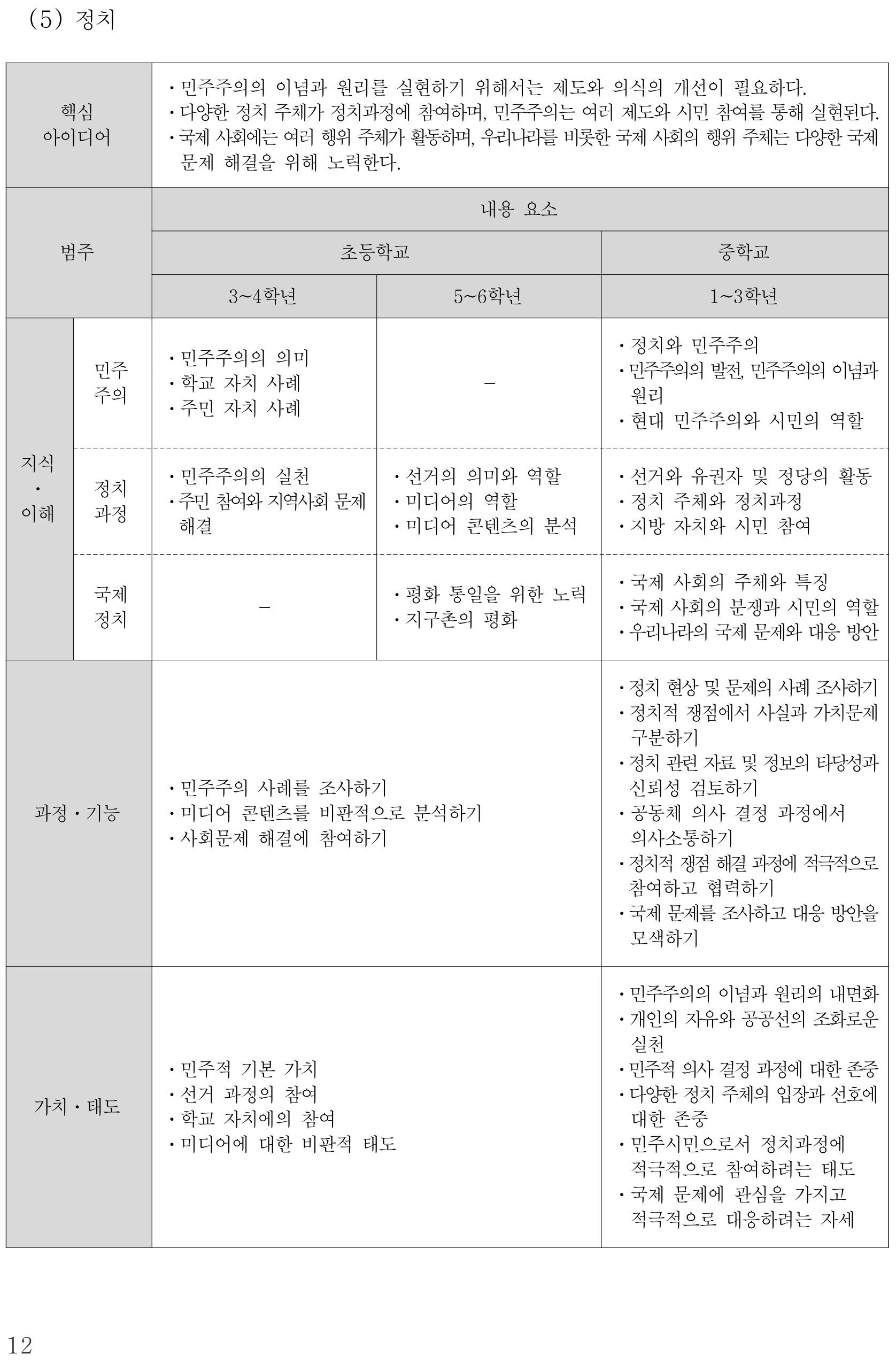 사회 정치 내용체계표 퍼즐 이미지