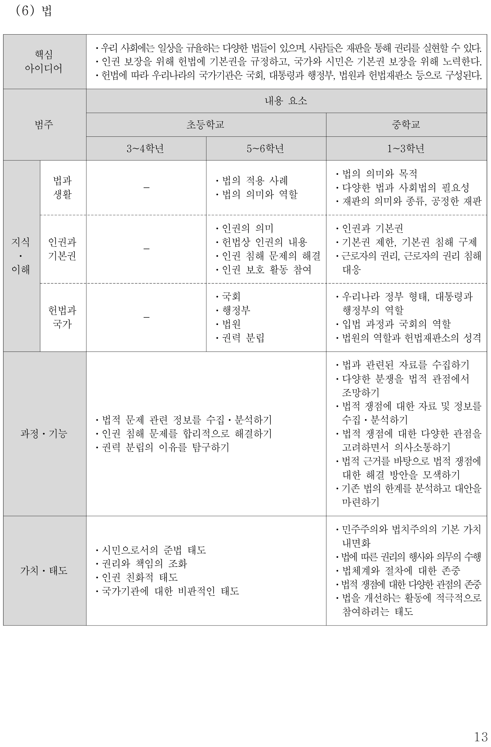 사회 법 내용체계표 퍼즐 이미지